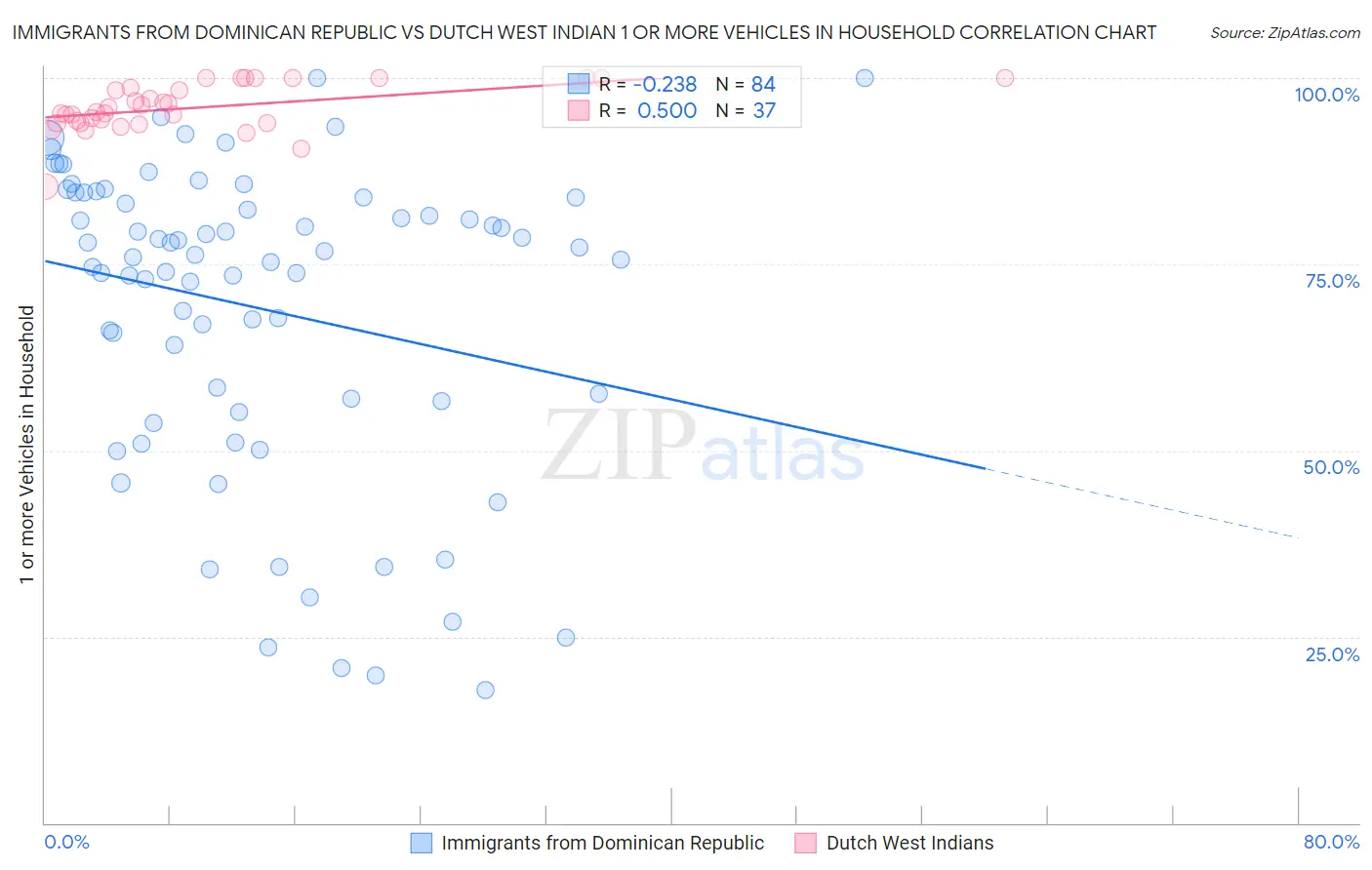 Immigrants from Dominican Republic vs Dutch West Indian 1 or more Vehicles in Household