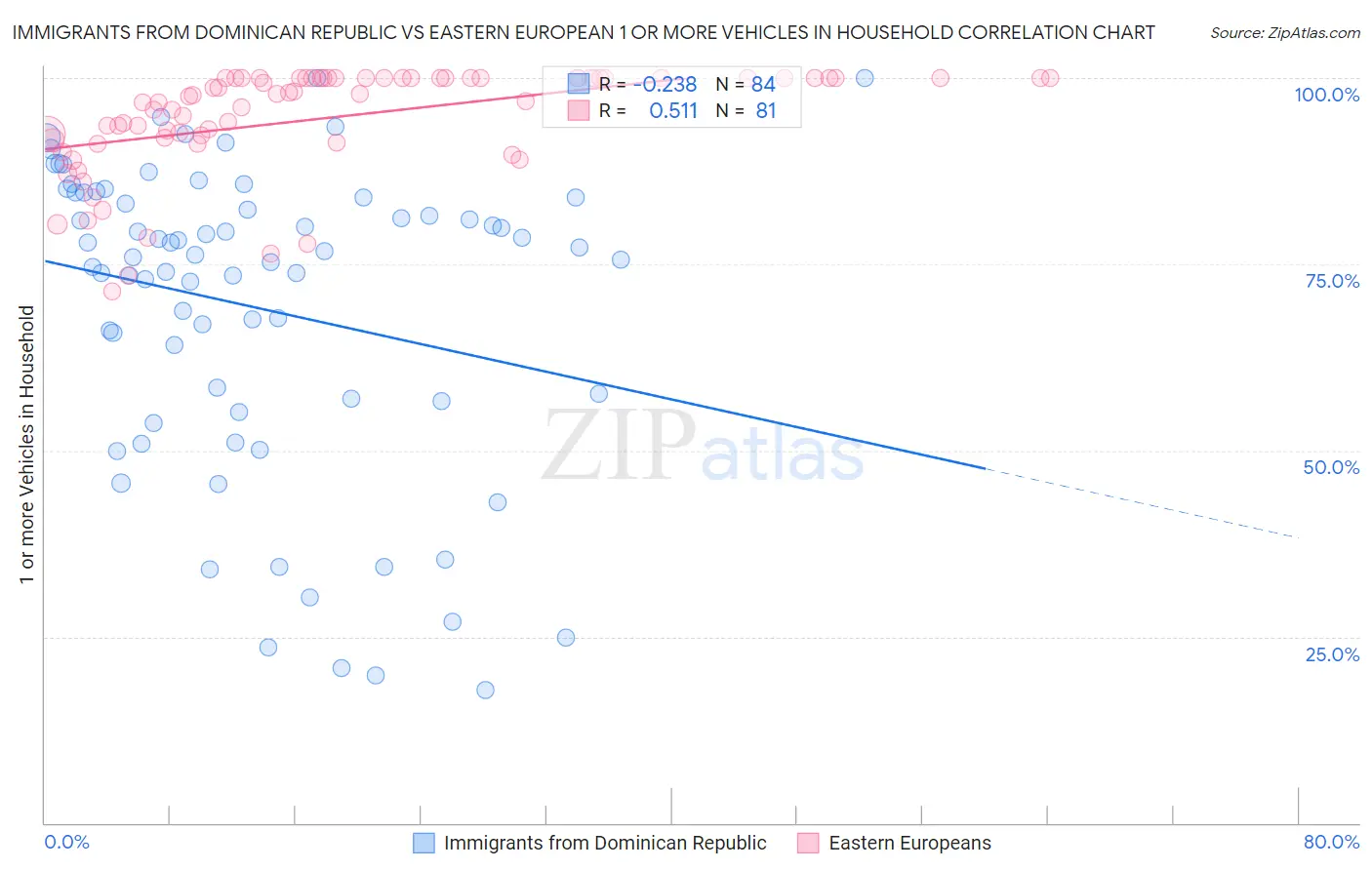 Immigrants from Dominican Republic vs Eastern European 1 or more Vehicles in Household