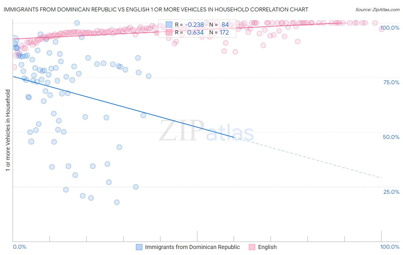Immigrants from Dominican Republic vs English 1 or more Vehicles in Household