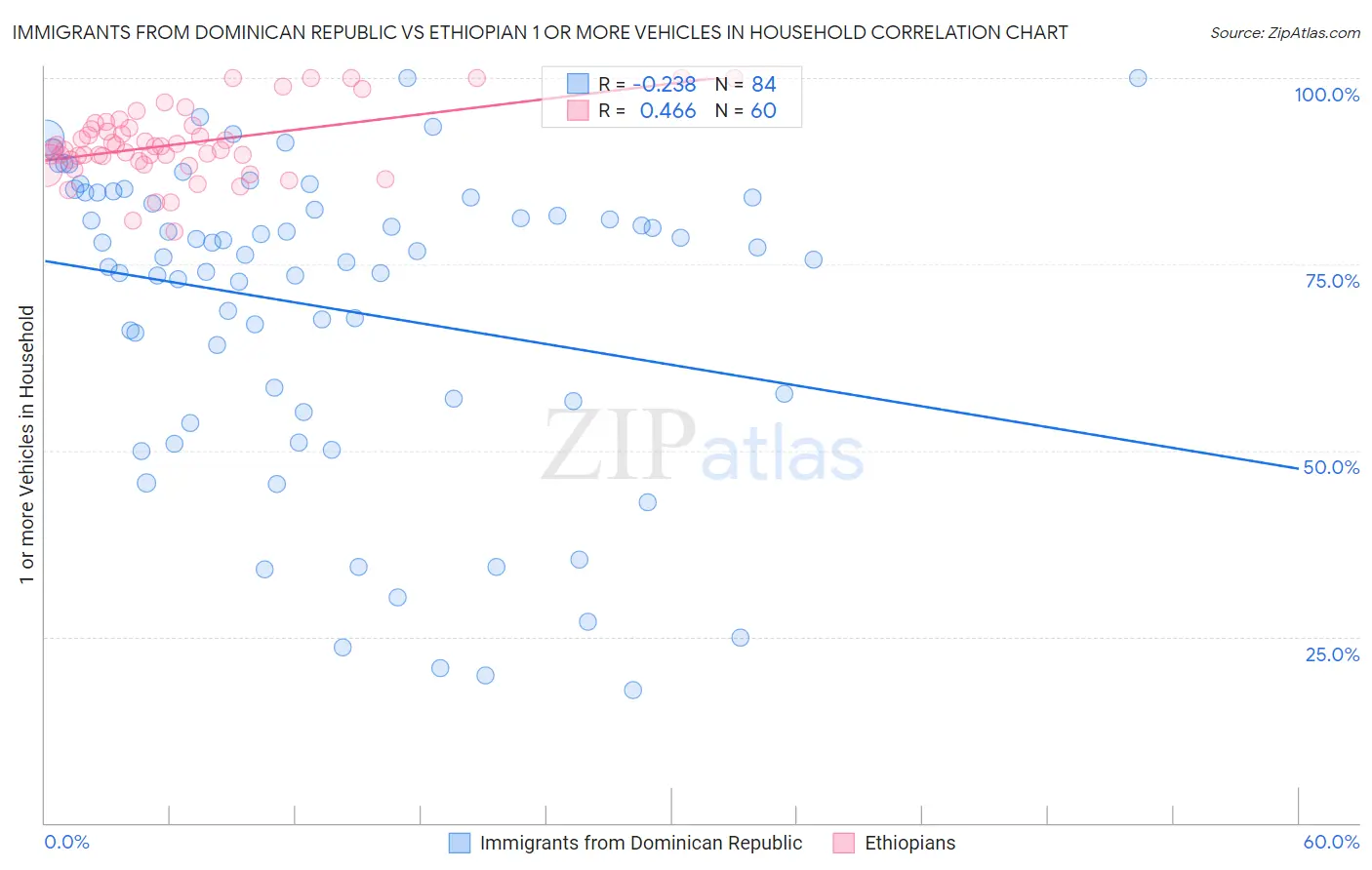 Immigrants from Dominican Republic vs Ethiopian 1 or more Vehicles in Household