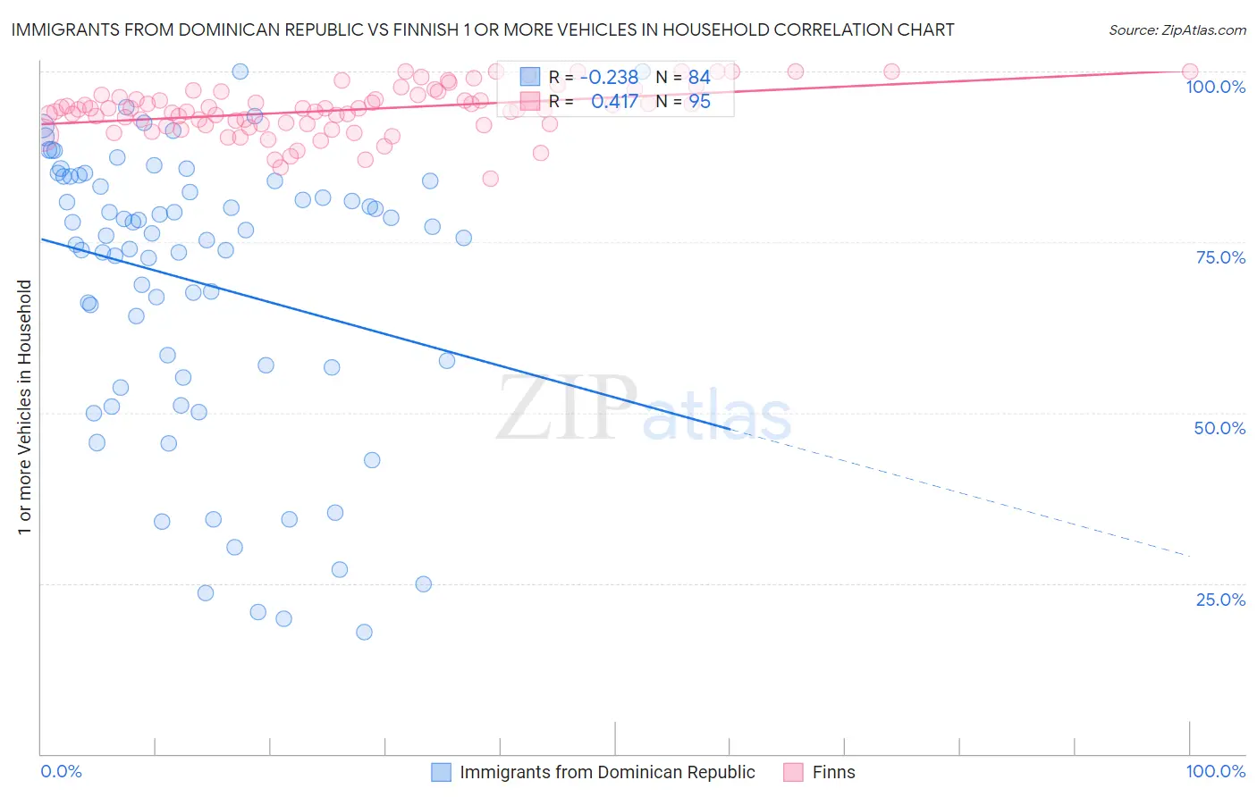 Immigrants from Dominican Republic vs Finnish 1 or more Vehicles in Household