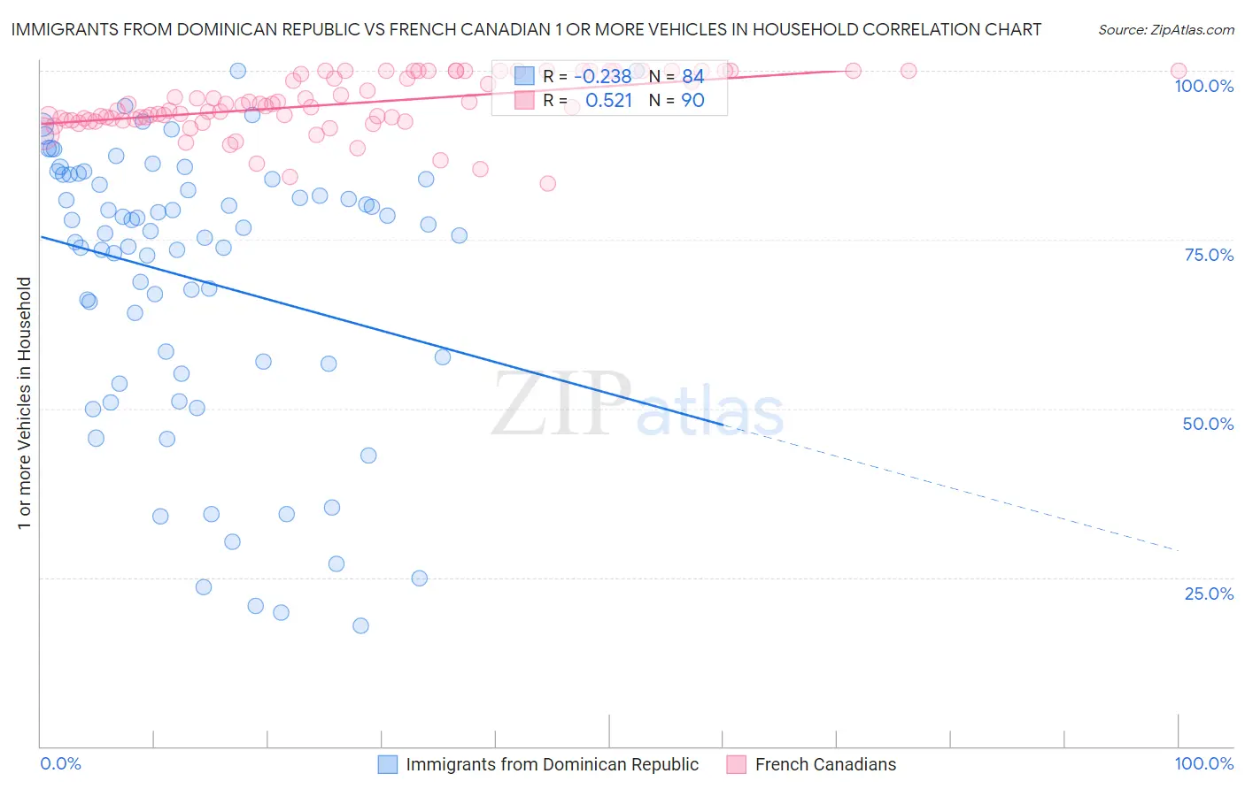 Immigrants from Dominican Republic vs French Canadian 1 or more Vehicles in Household