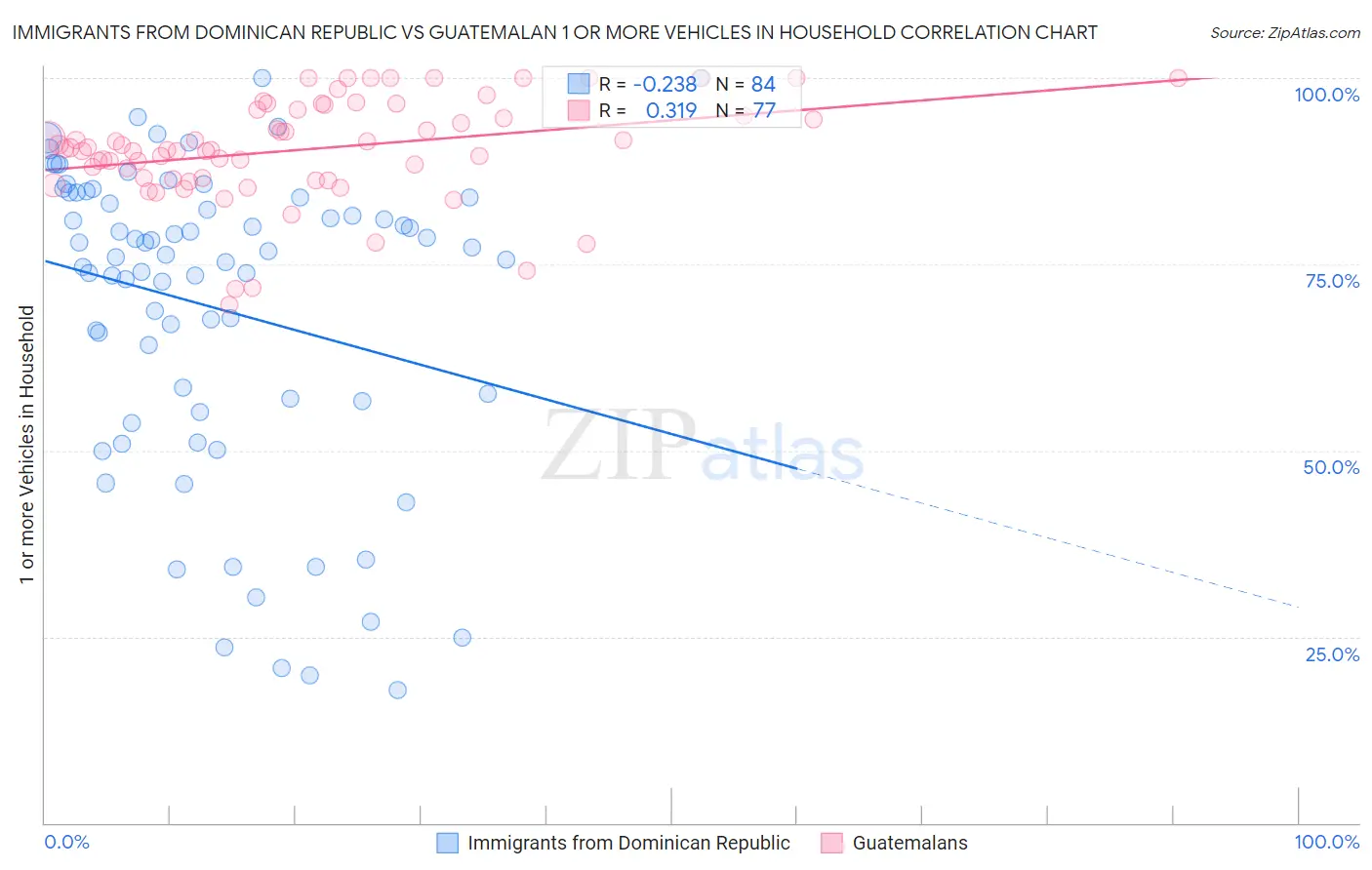 Immigrants from Dominican Republic vs Guatemalan 1 or more Vehicles in Household