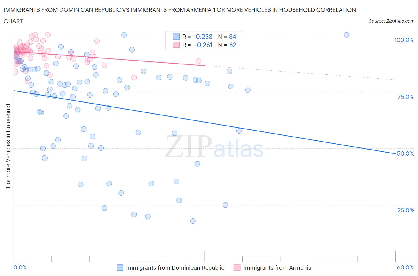 Immigrants from Dominican Republic vs Immigrants from Armenia 1 or more Vehicles in Household