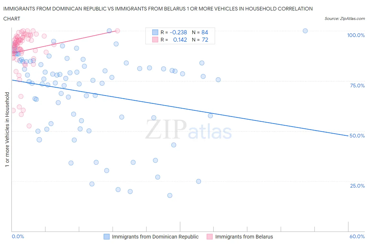 Immigrants from Dominican Republic vs Immigrants from Belarus 1 or more Vehicles in Household