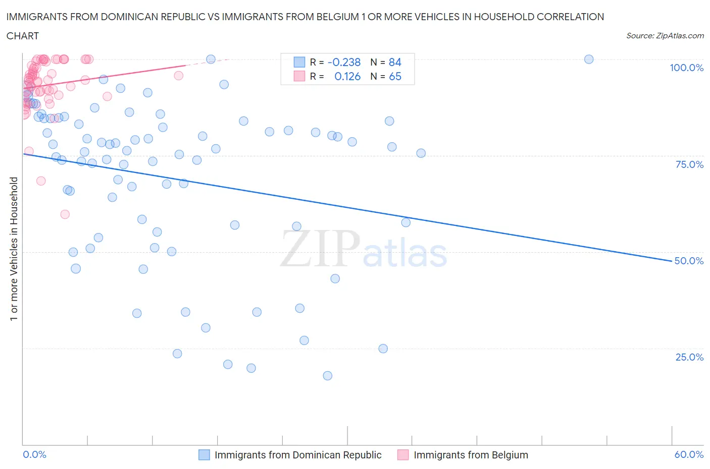 Immigrants from Dominican Republic vs Immigrants from Belgium 1 or more Vehicles in Household