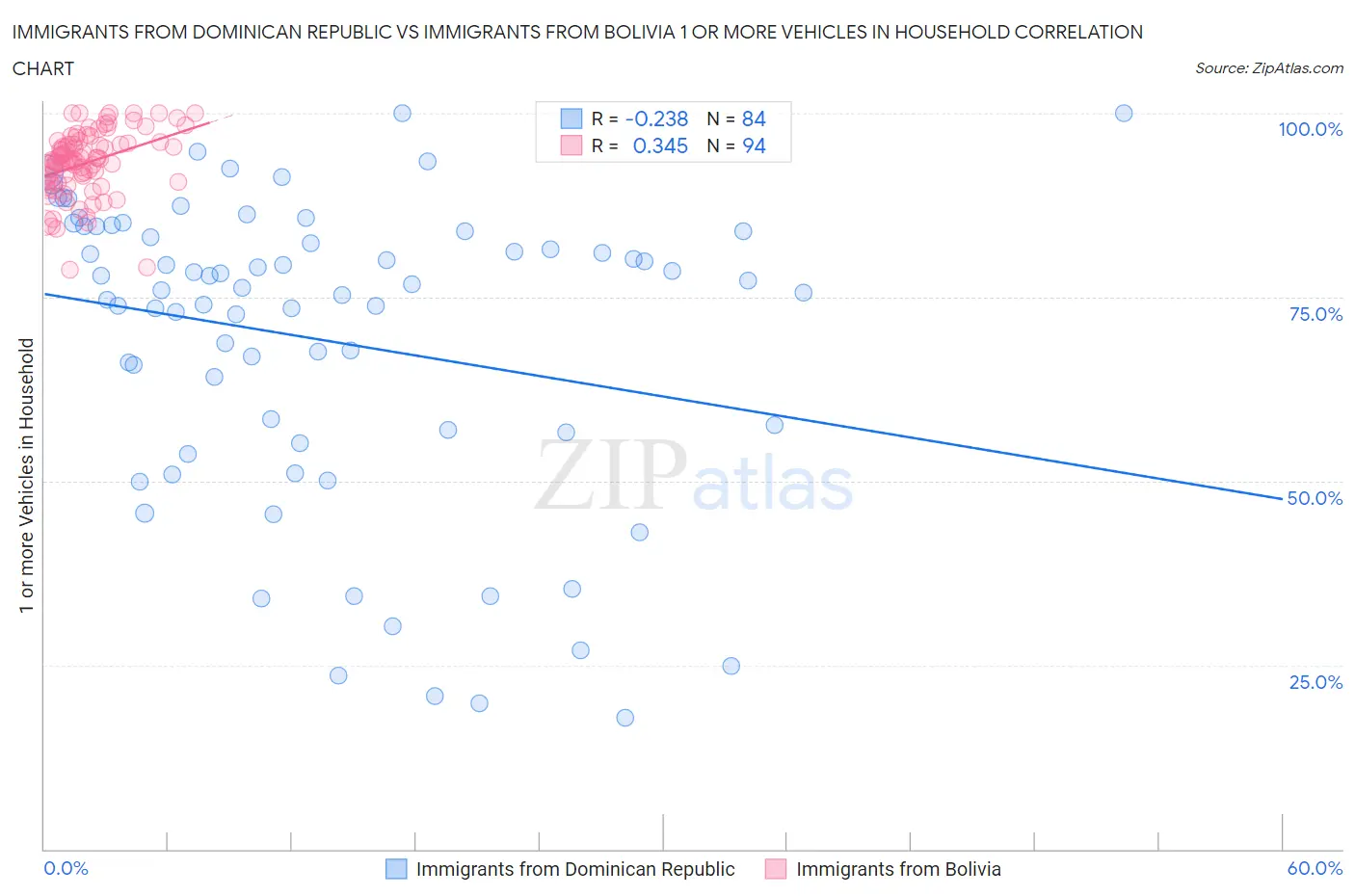 Immigrants from Dominican Republic vs Immigrants from Bolivia 1 or more Vehicles in Household