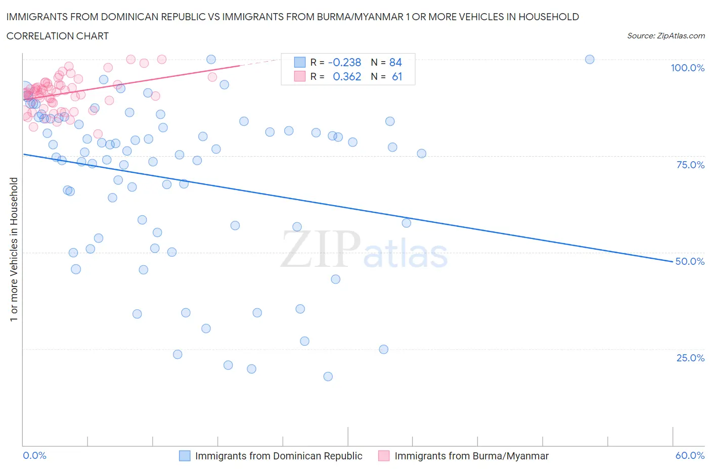 Immigrants from Dominican Republic vs Immigrants from Burma/Myanmar 1 or more Vehicles in Household