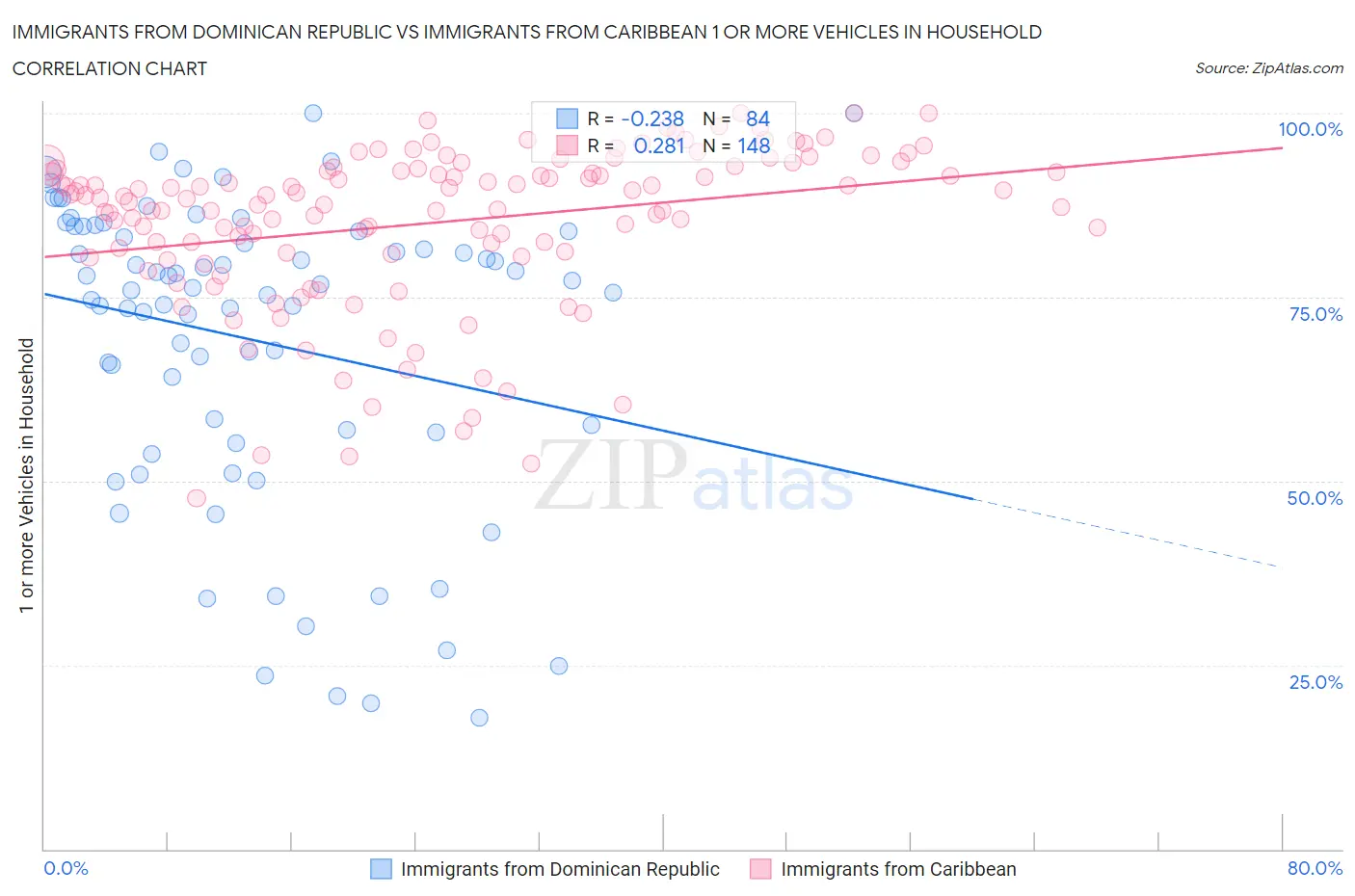 Immigrants from Dominican Republic vs Immigrants from Caribbean 1 or more Vehicles in Household