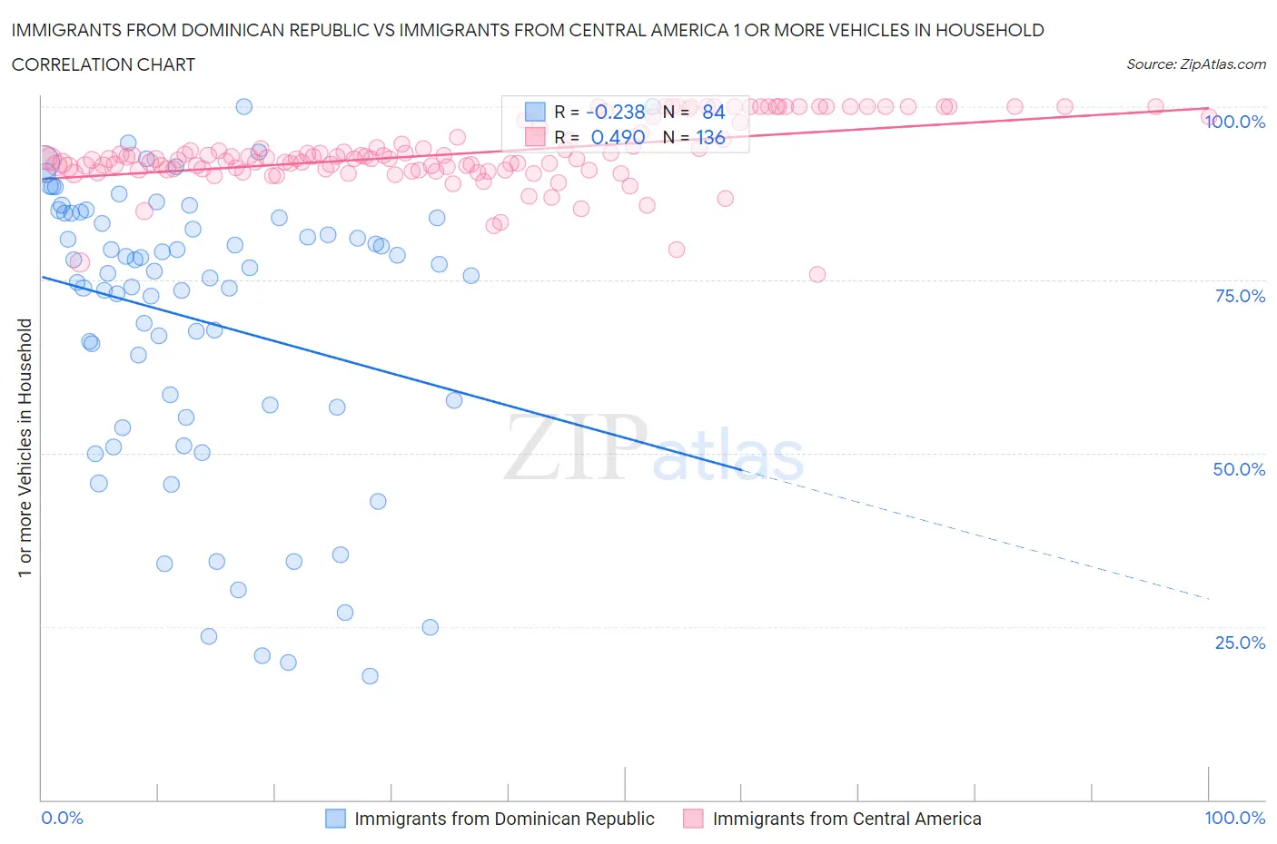 Immigrants from Dominican Republic vs Immigrants from Central America 1 or more Vehicles in Household