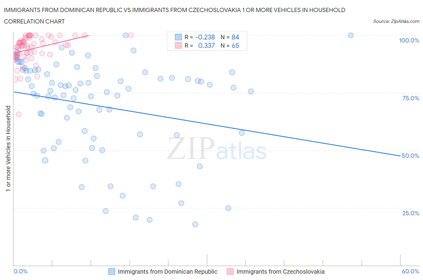 Immigrants from Dominican Republic vs Immigrants from Czechoslovakia 1 or more Vehicles in Household