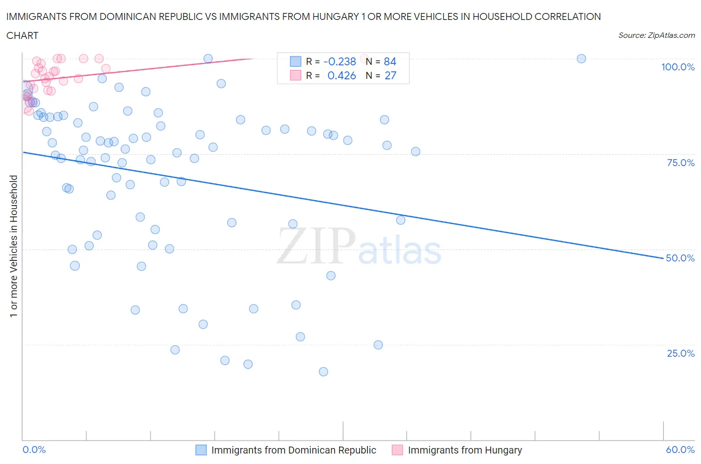 Immigrants from Dominican Republic vs Immigrants from Hungary 1 or more Vehicles in Household