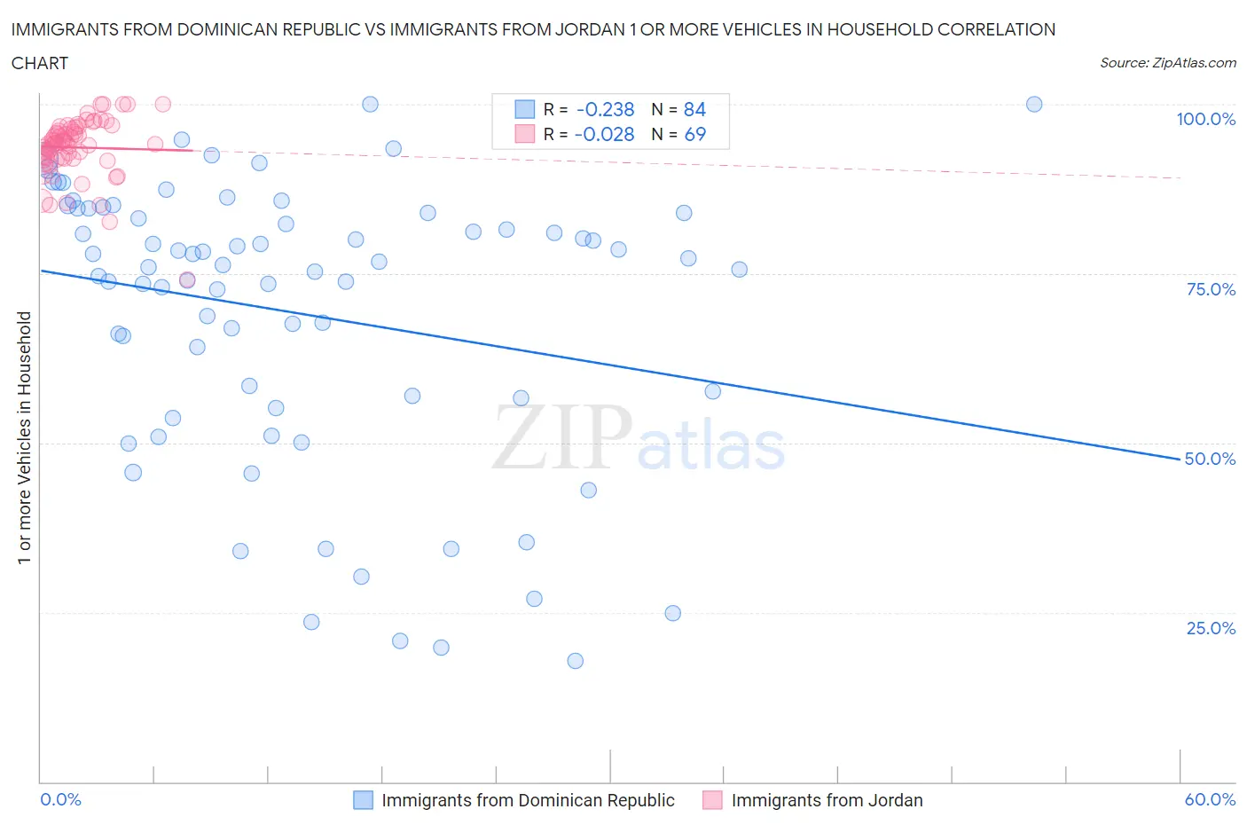 Immigrants from Dominican Republic vs Immigrants from Jordan 1 or more Vehicles in Household