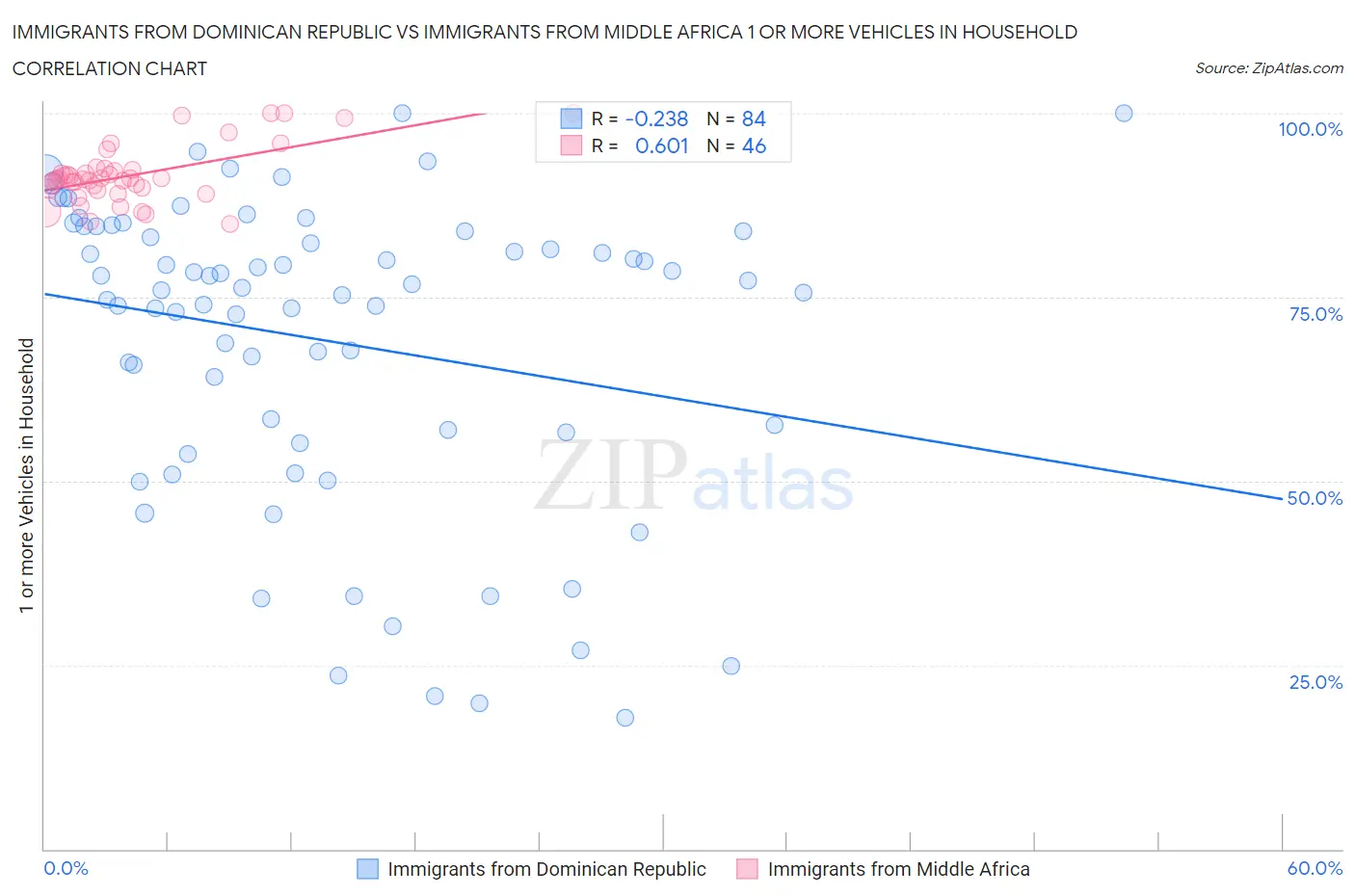 Immigrants from Dominican Republic vs Immigrants from Middle Africa 1 or more Vehicles in Household