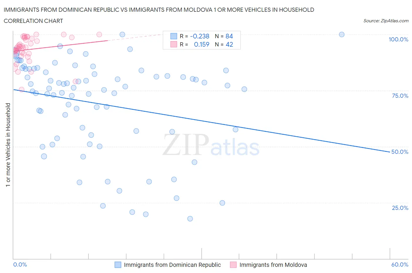 Immigrants from Dominican Republic vs Immigrants from Moldova 1 or more Vehicles in Household