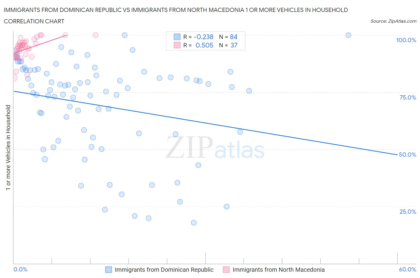 Immigrants from Dominican Republic vs Immigrants from North Macedonia 1 or more Vehicles in Household