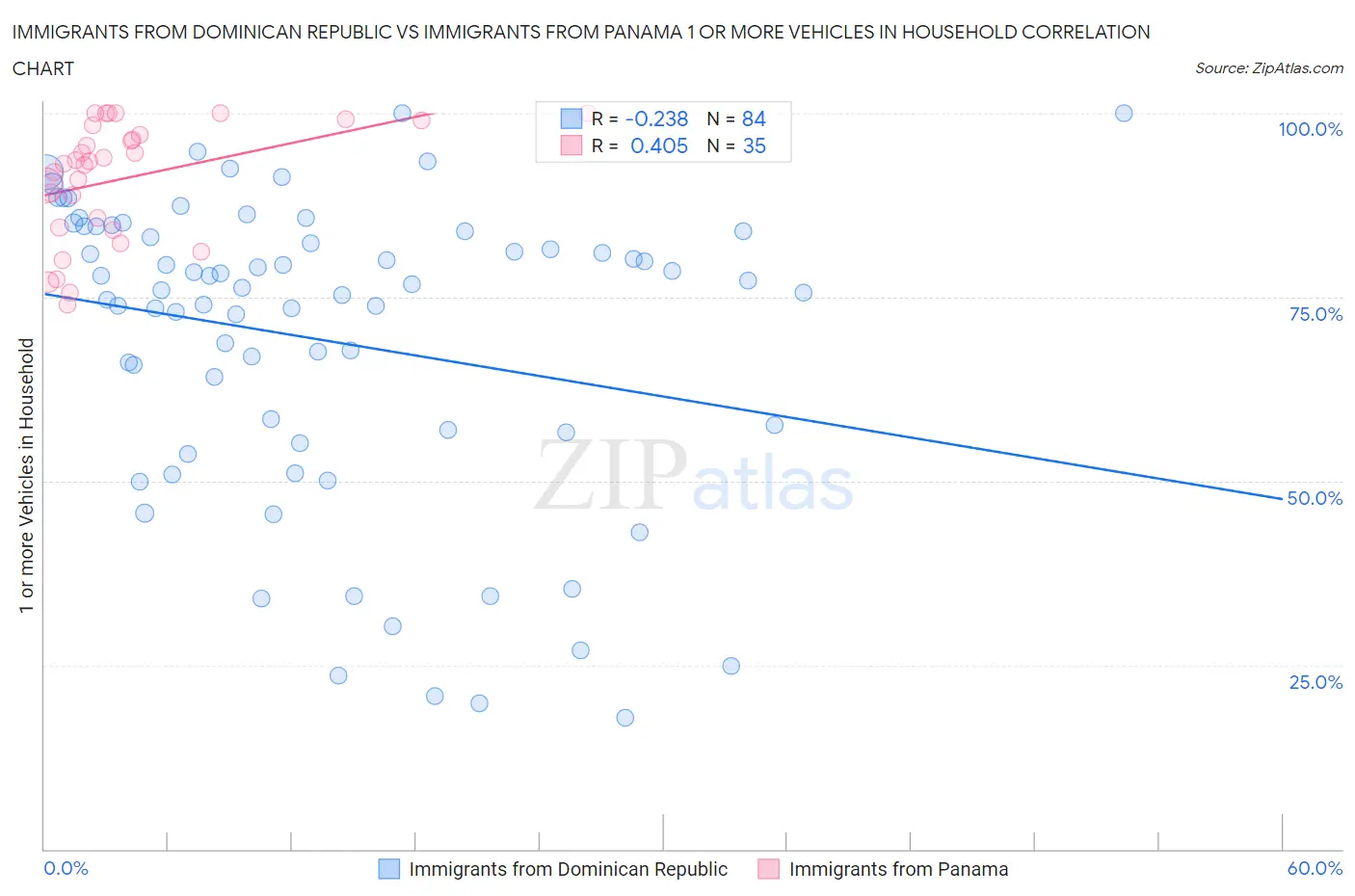 Immigrants from Dominican Republic vs Immigrants from Panama 1 or more Vehicles in Household