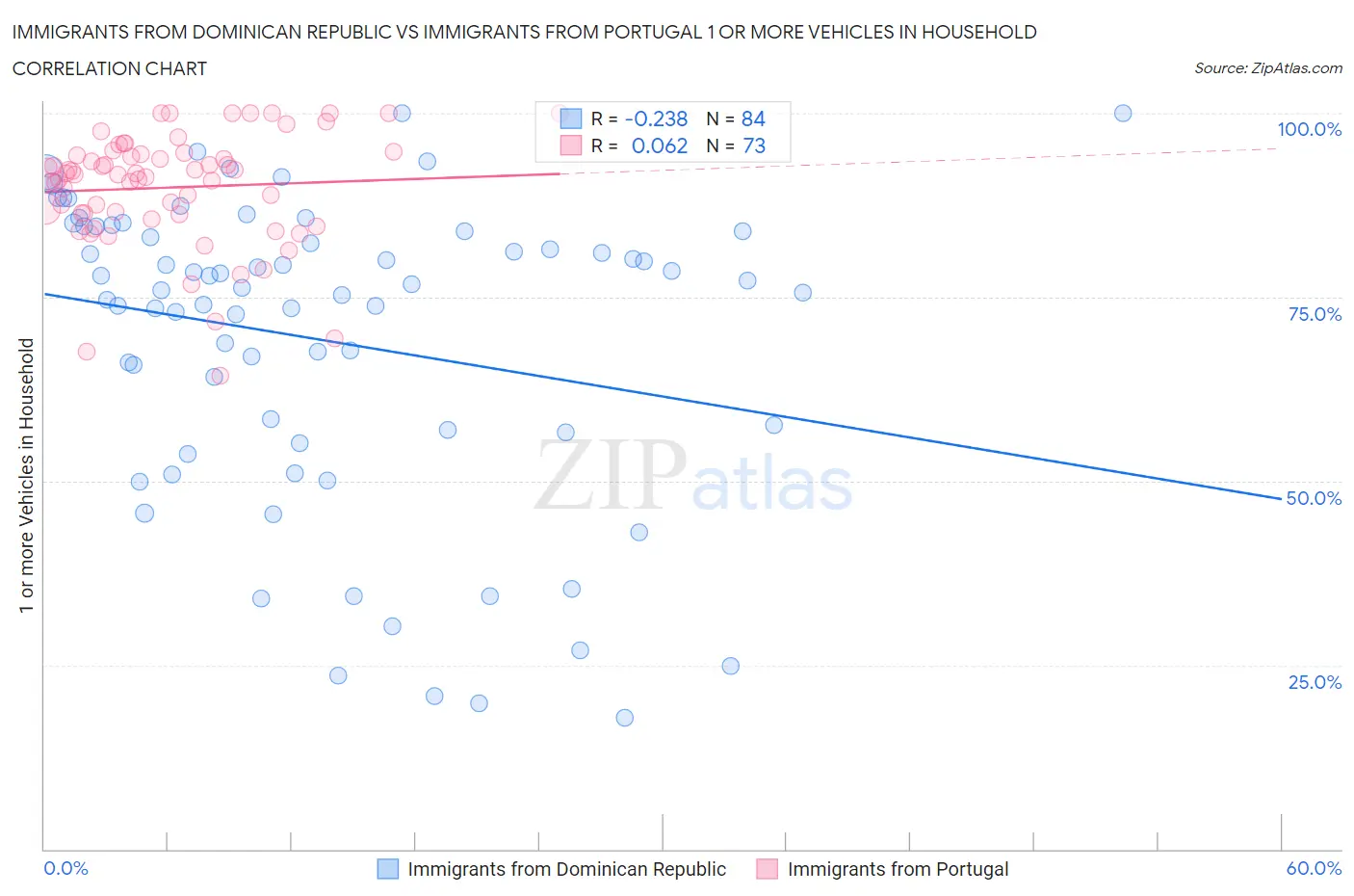 Immigrants from Dominican Republic vs Immigrants from Portugal 1 or more Vehicles in Household