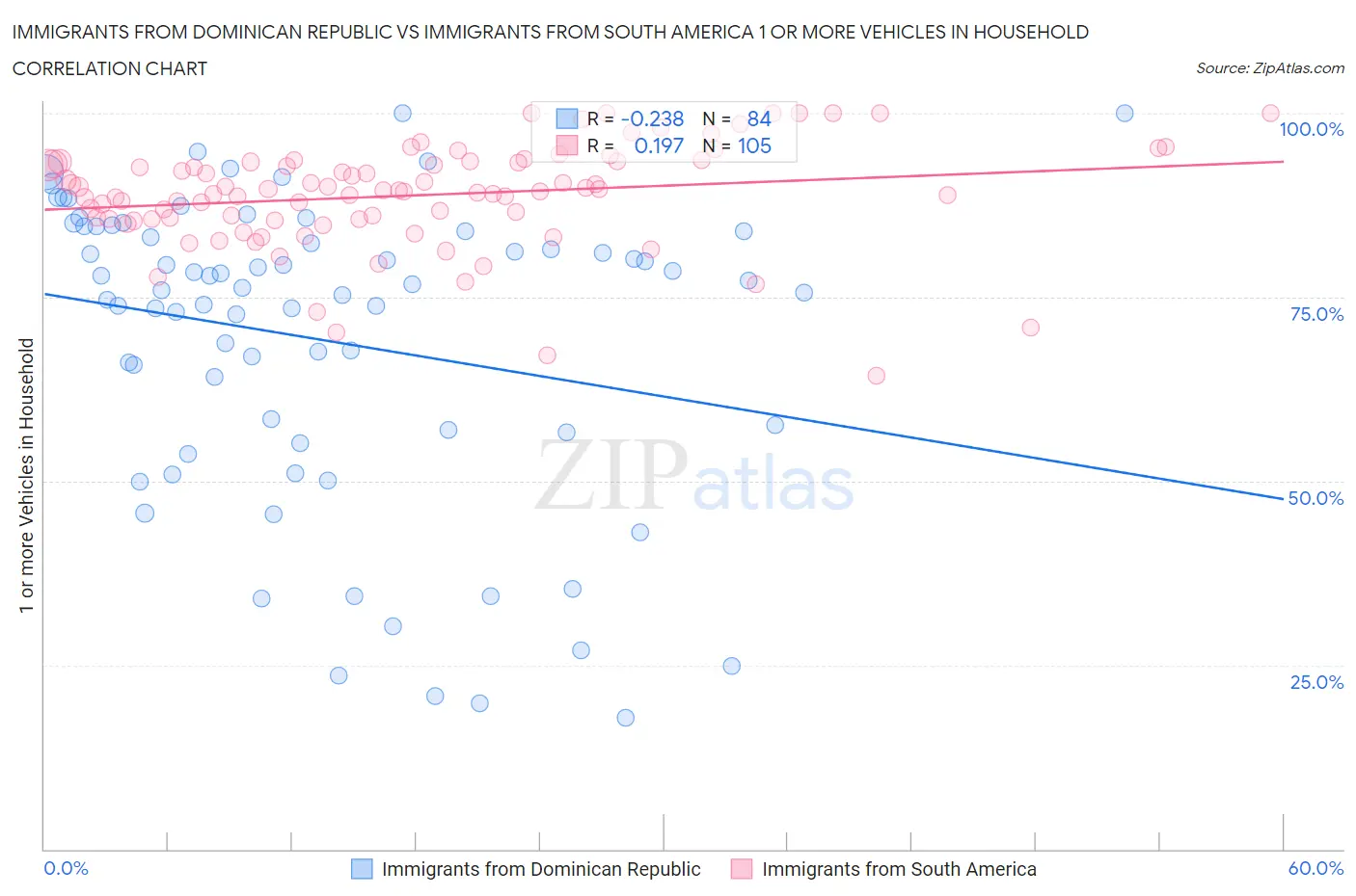 Immigrants from Dominican Republic vs Immigrants from South America 1 or more Vehicles in Household