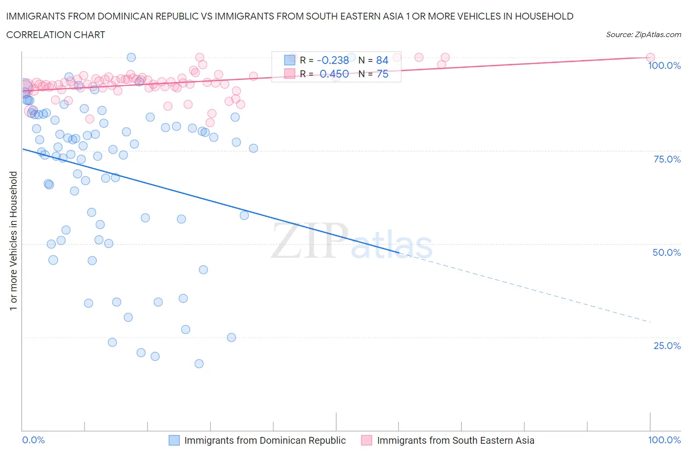 Immigrants from Dominican Republic vs Immigrants from South Eastern Asia 1 or more Vehicles in Household