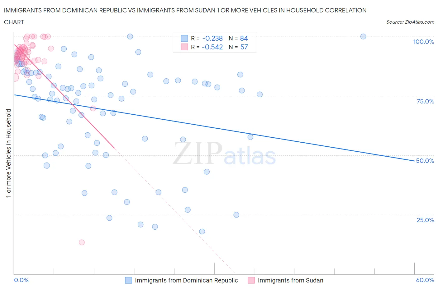 Immigrants from Dominican Republic vs Immigrants from Sudan 1 or more Vehicles in Household