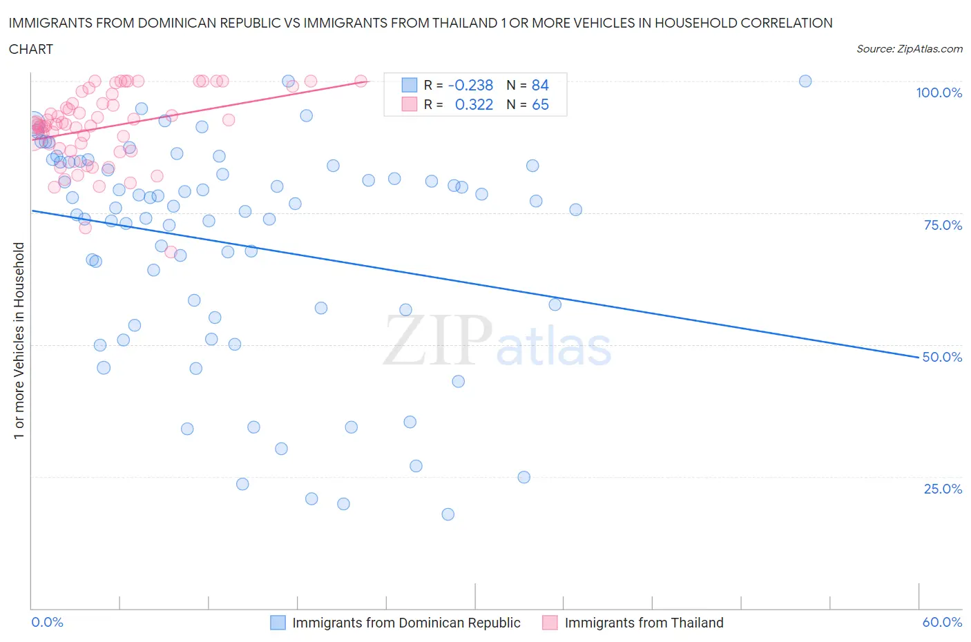 Immigrants from Dominican Republic vs Immigrants from Thailand 1 or more Vehicles in Household