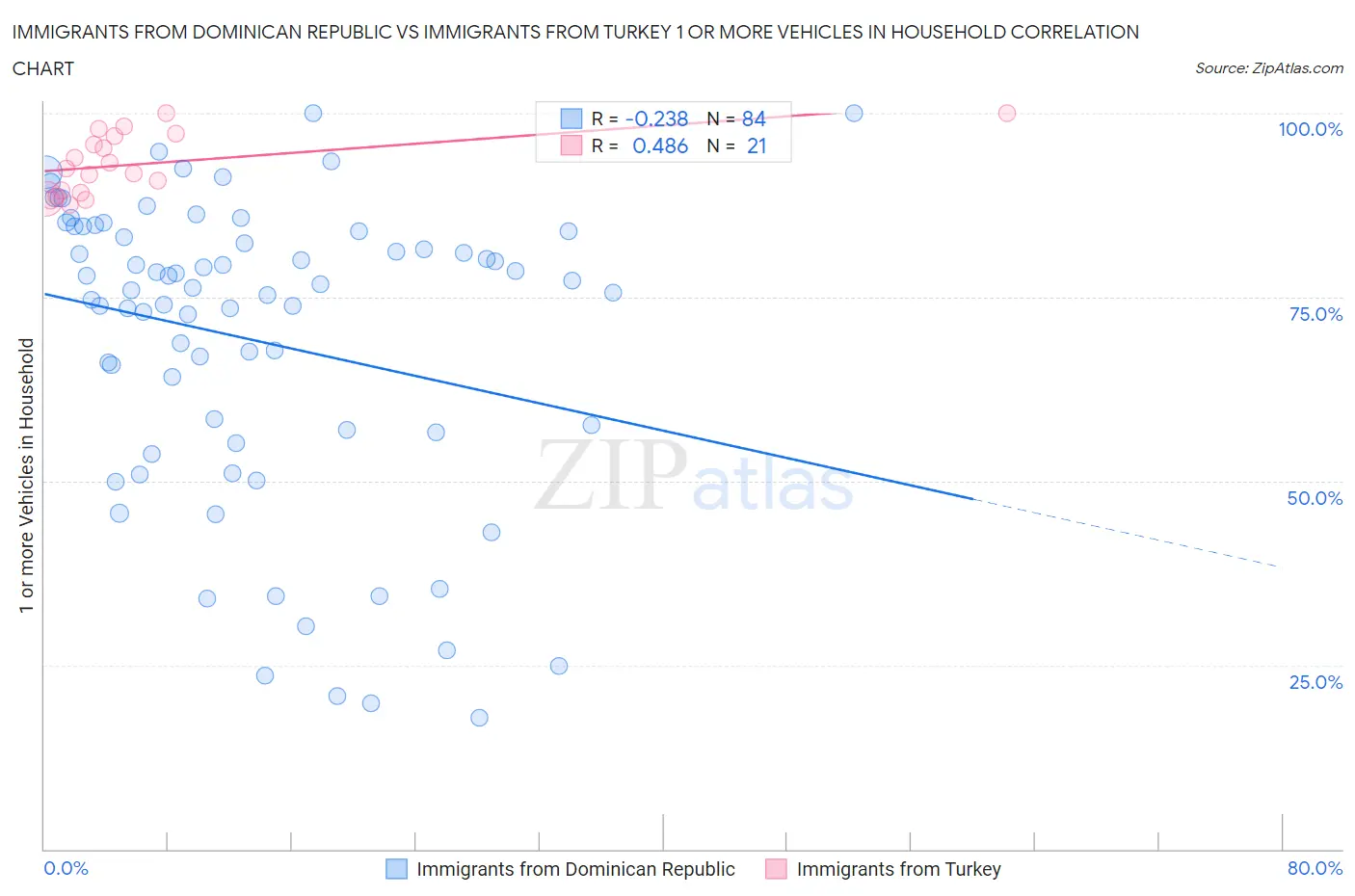 Immigrants from Dominican Republic vs Immigrants from Turkey 1 or more Vehicles in Household