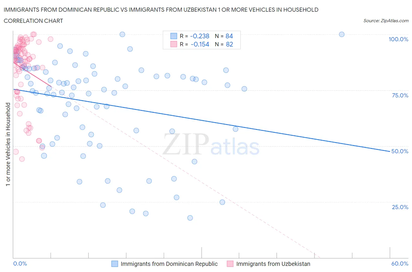 Immigrants from Dominican Republic vs Immigrants from Uzbekistan 1 or more Vehicles in Household