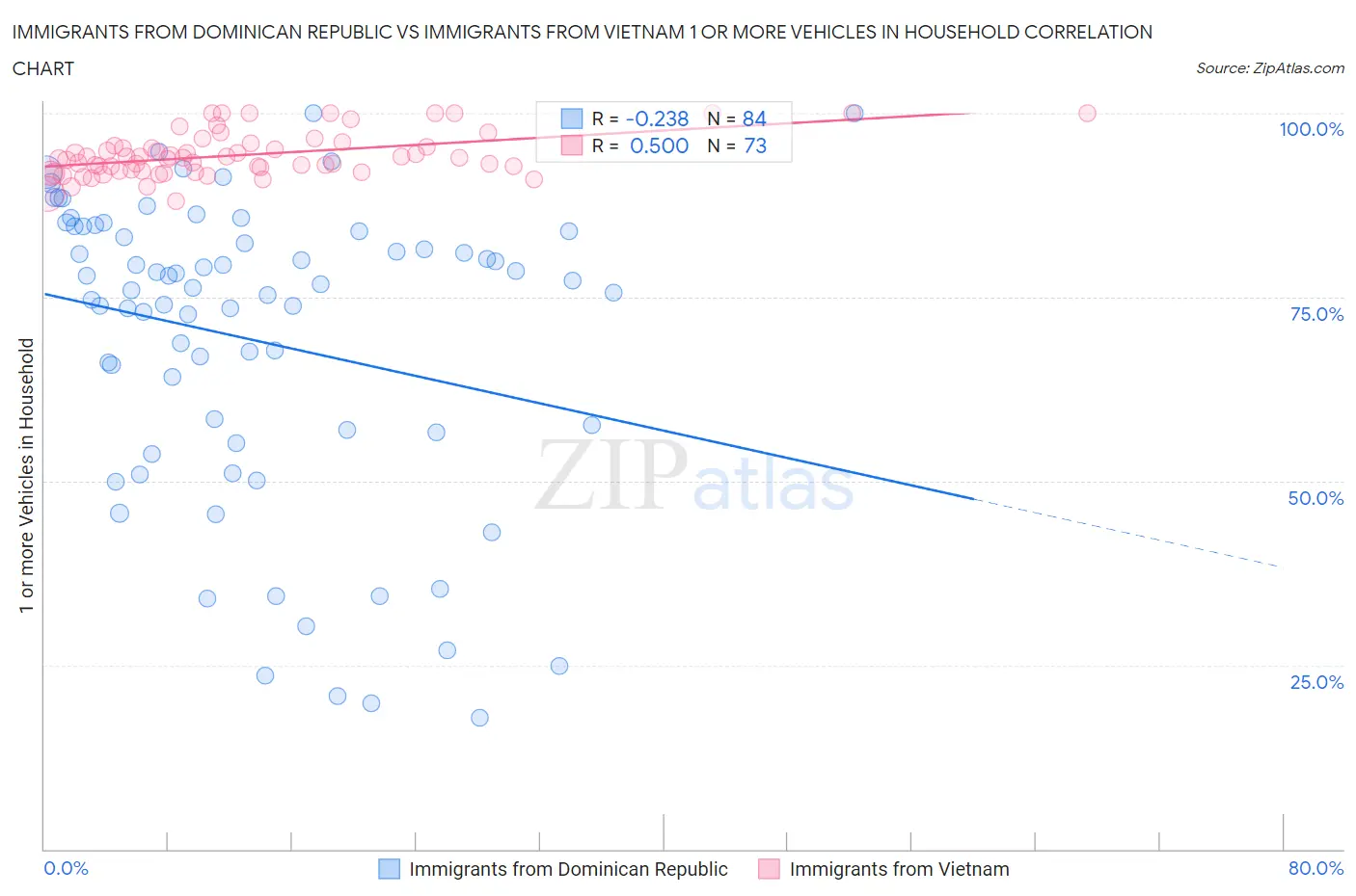 Immigrants from Dominican Republic vs Immigrants from Vietnam 1 or more Vehicles in Household