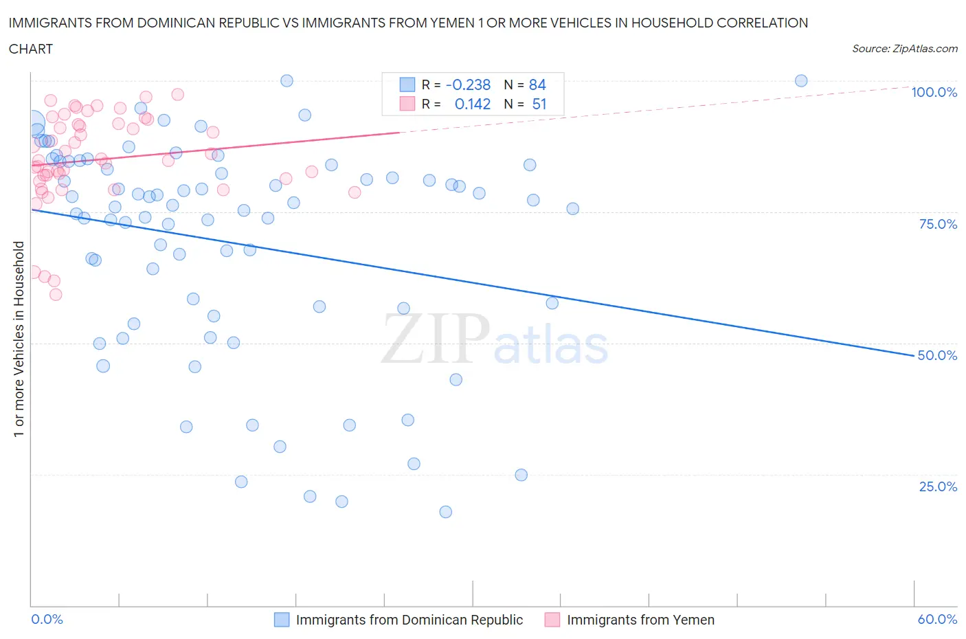 Immigrants from Dominican Republic vs Immigrants from Yemen 1 or more Vehicles in Household