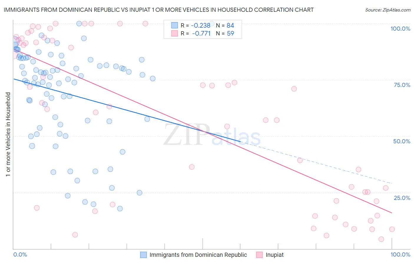 Immigrants from Dominican Republic vs Inupiat 1 or more Vehicles in Household