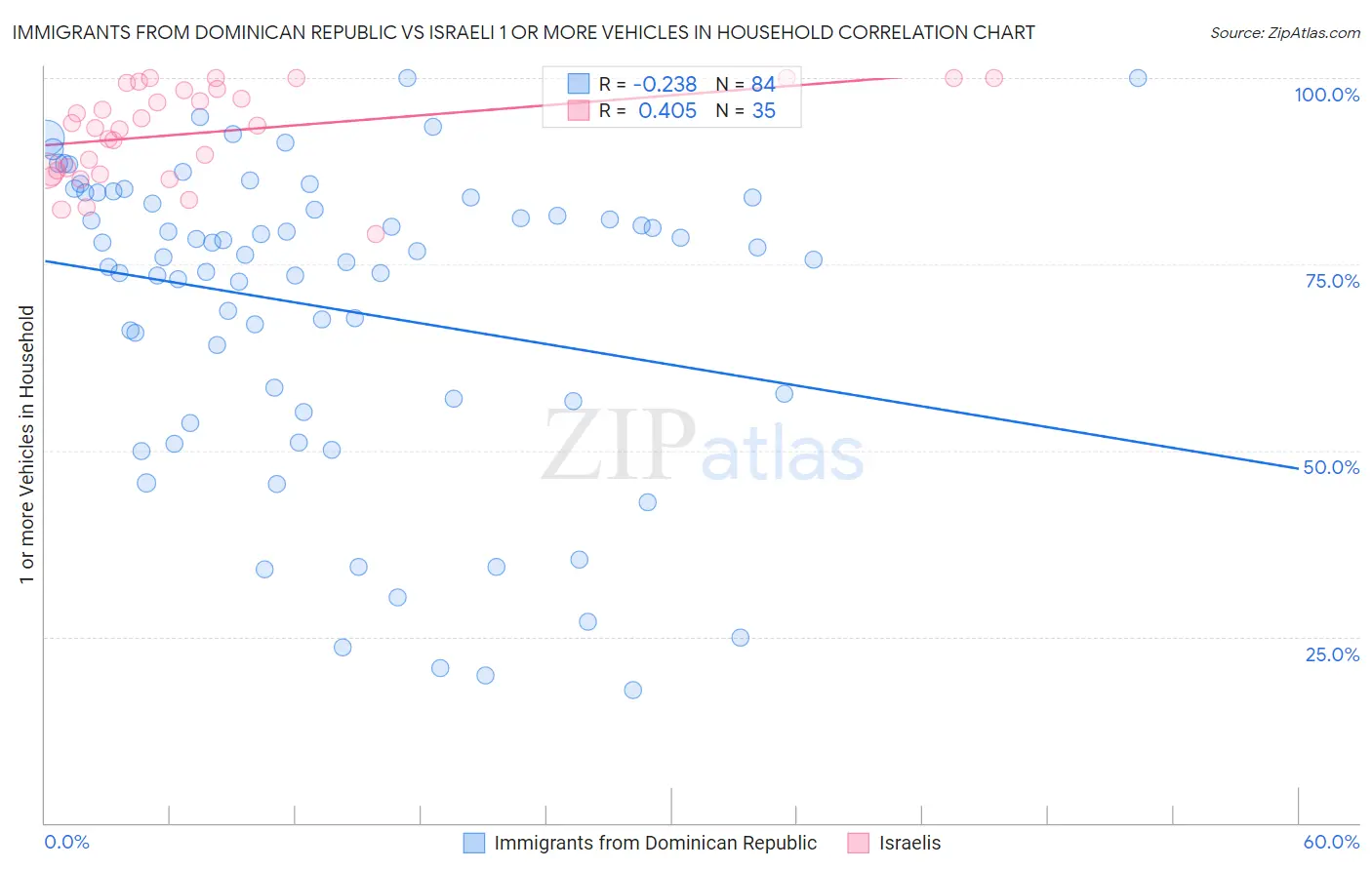 Immigrants from Dominican Republic vs Israeli 1 or more Vehicles in Household