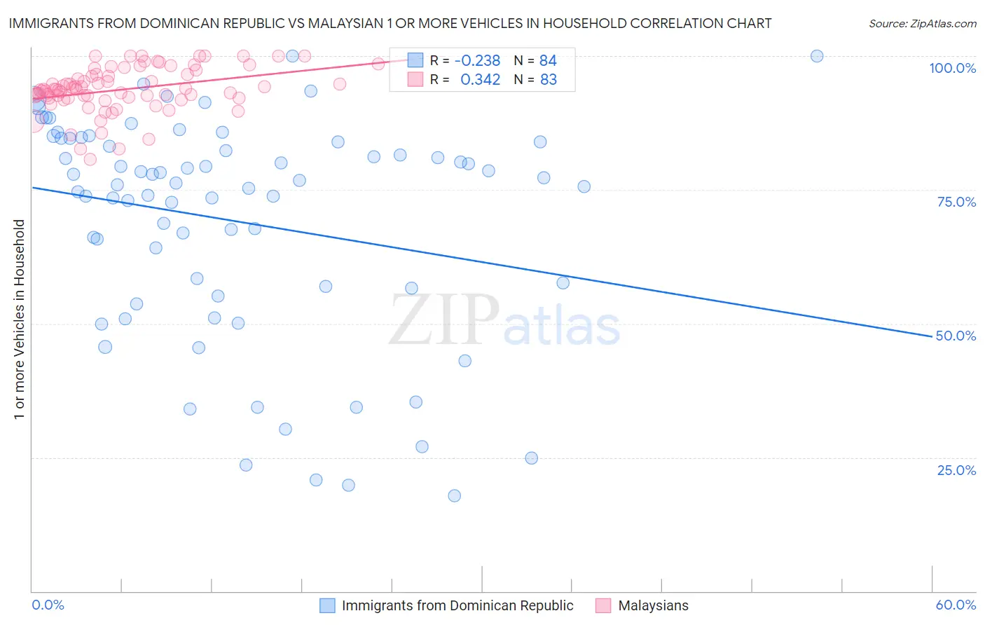 Immigrants from Dominican Republic vs Malaysian 1 or more Vehicles in Household