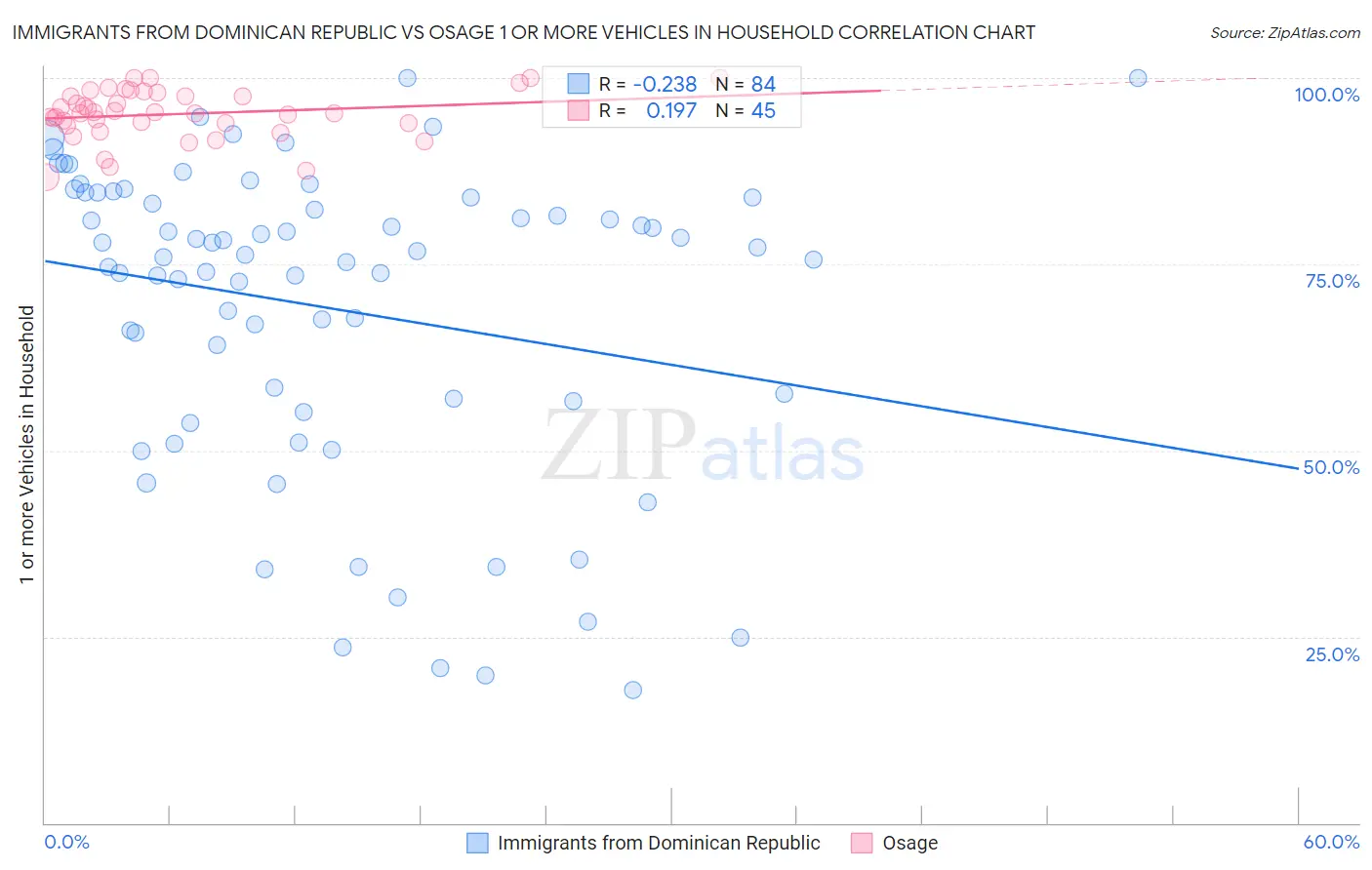 Immigrants from Dominican Republic vs Osage 1 or more Vehicles in Household