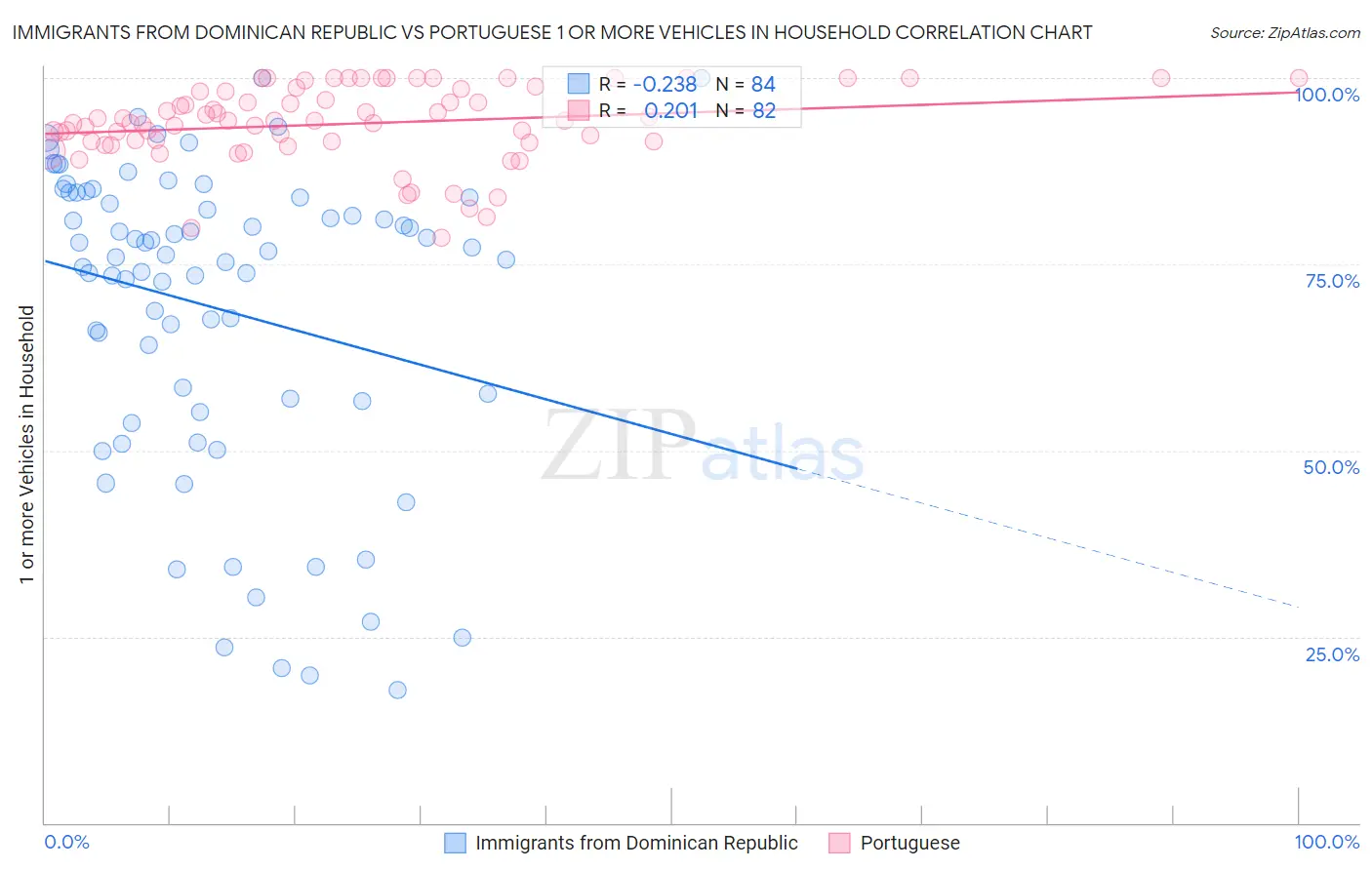 Immigrants from Dominican Republic vs Portuguese 1 or more Vehicles in Household