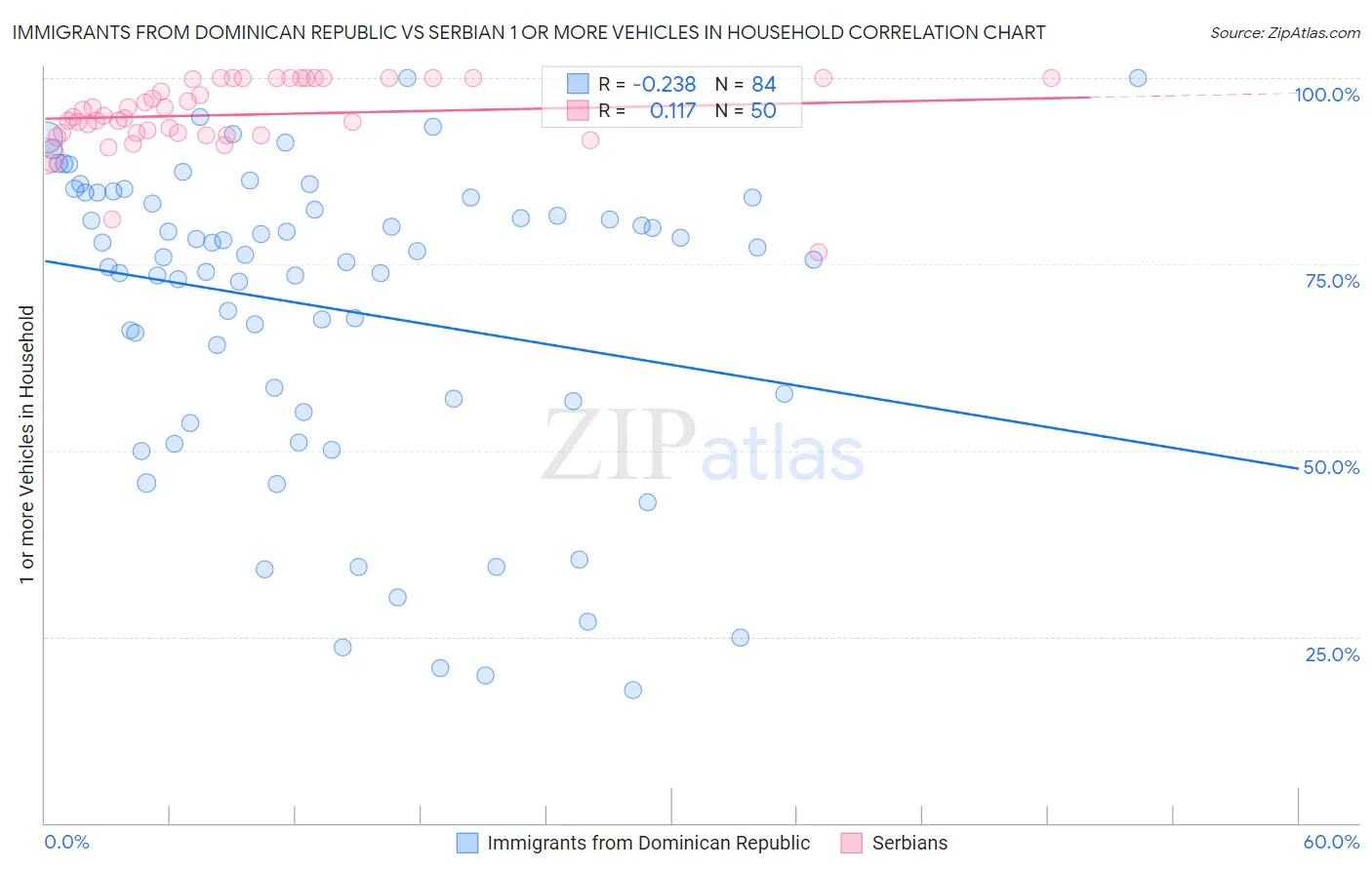 Immigrants from Dominican Republic vs Serbian 1 or more Vehicles in Household