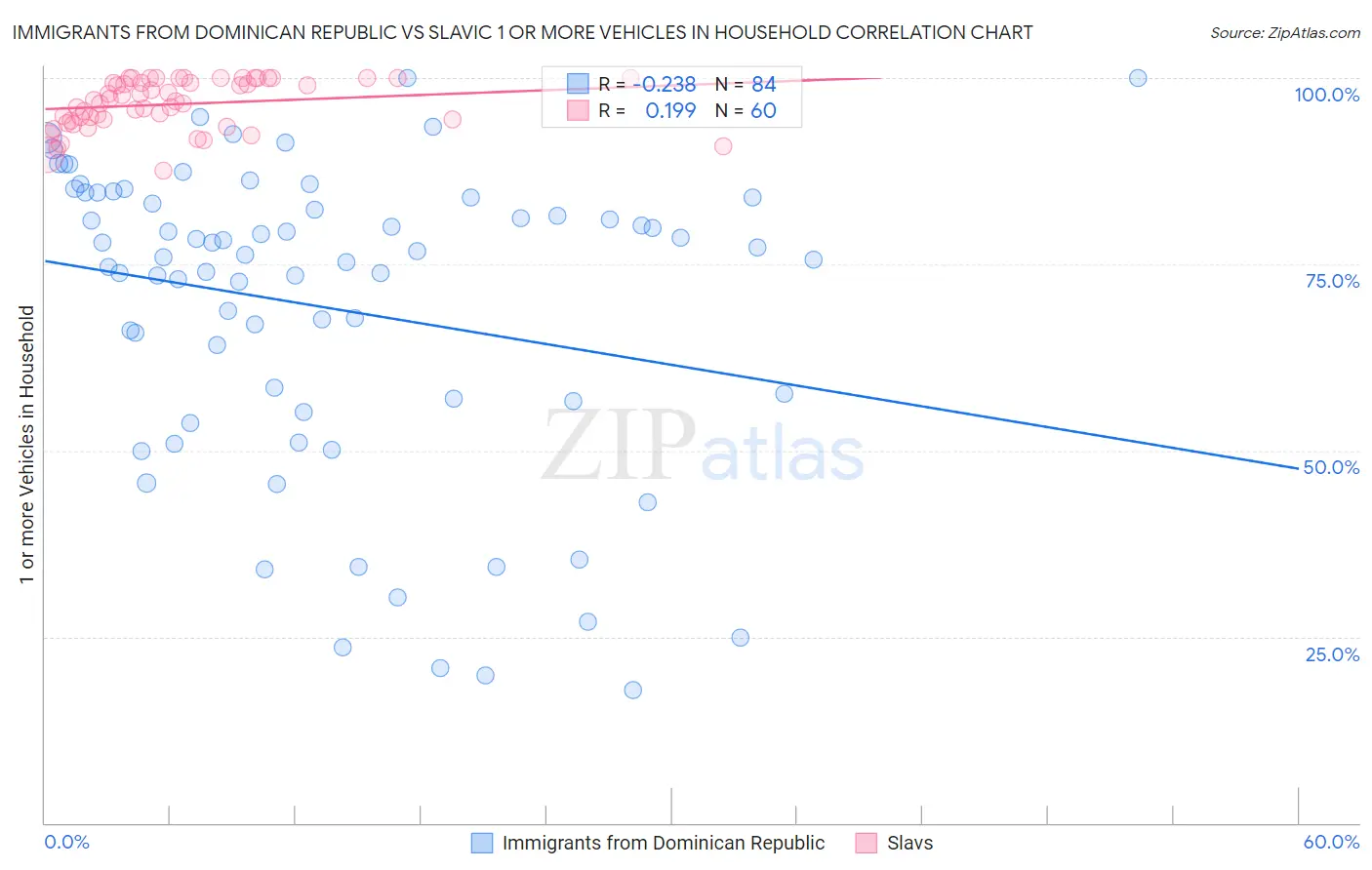 Immigrants from Dominican Republic vs Slavic 1 or more Vehicles in Household