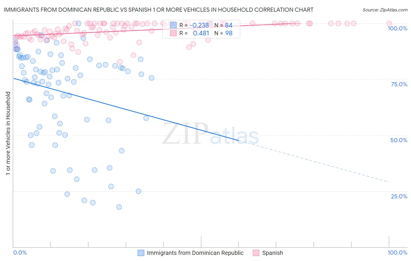 Immigrants from Dominican Republic vs Spanish 1 or more Vehicles in Household