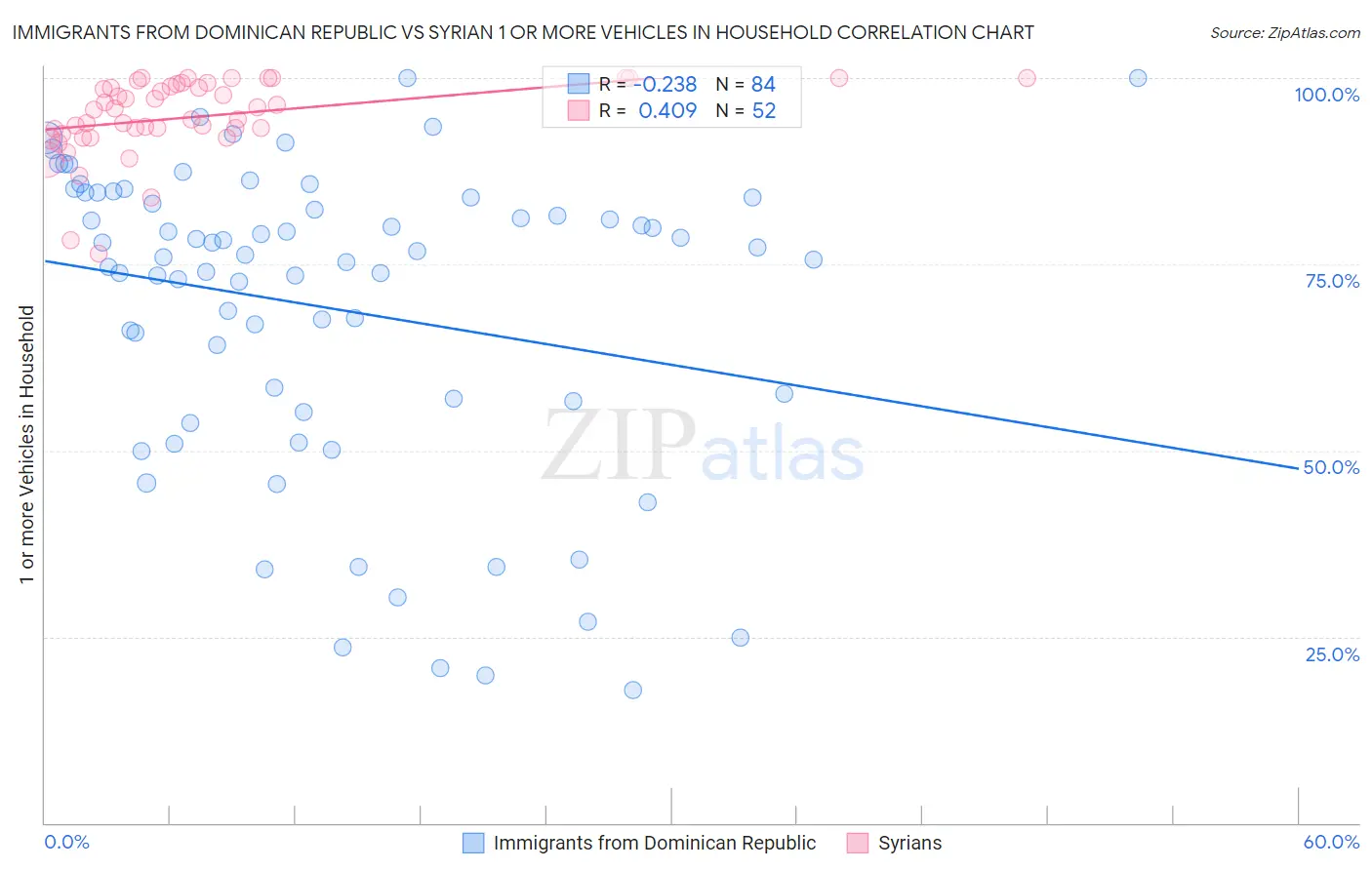 Immigrants from Dominican Republic vs Syrian 1 or more Vehicles in Household