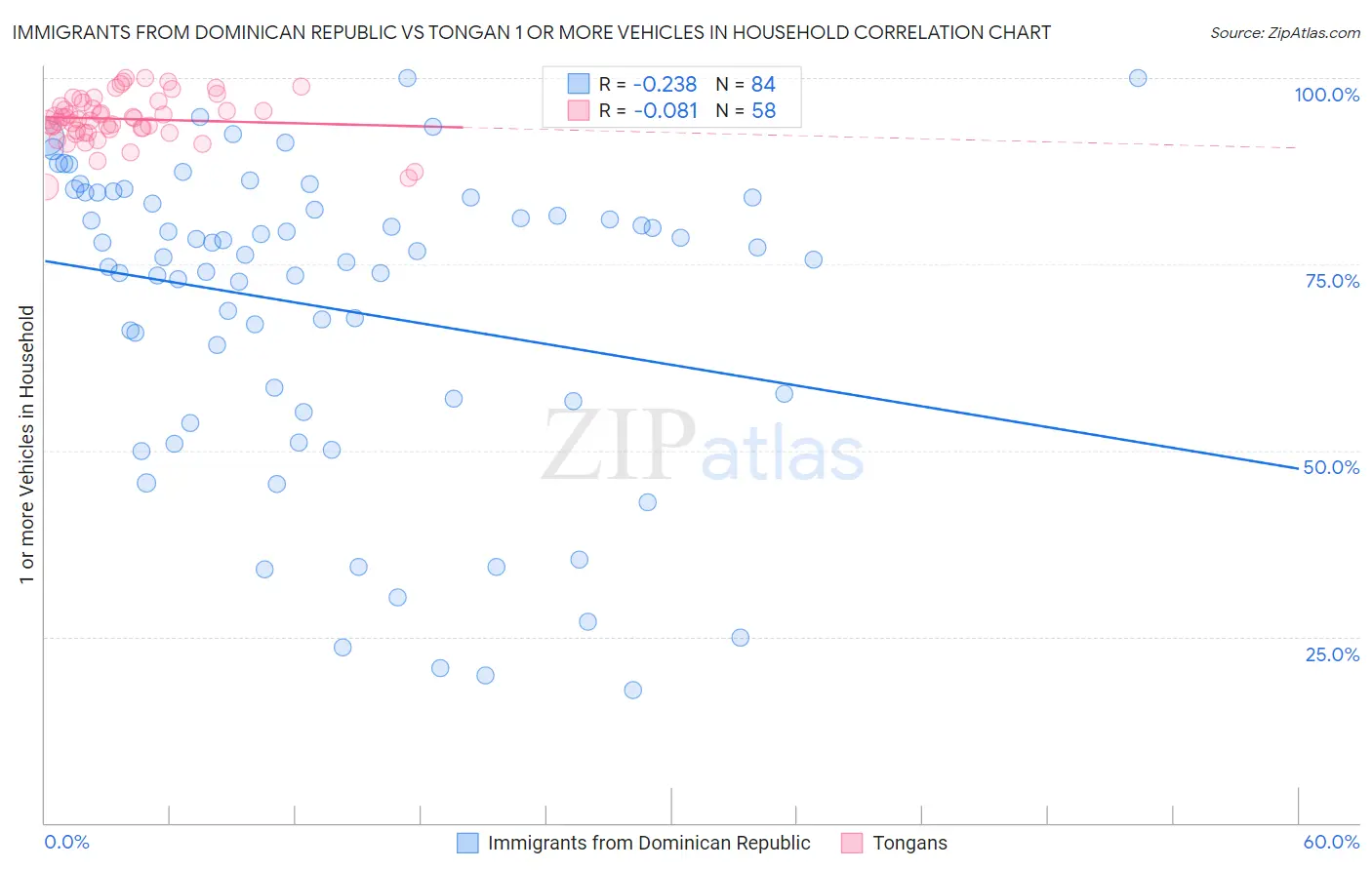 Immigrants from Dominican Republic vs Tongan 1 or more Vehicles in Household