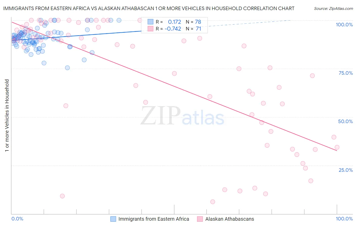 Immigrants from Eastern Africa vs Alaskan Athabascan 1 or more Vehicles in Household