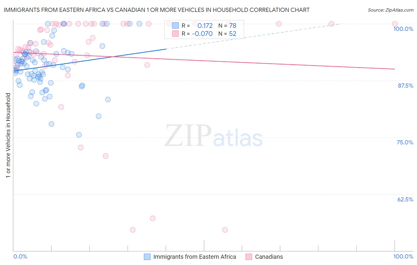 Immigrants from Eastern Africa vs Canadian 1 or more Vehicles in Household