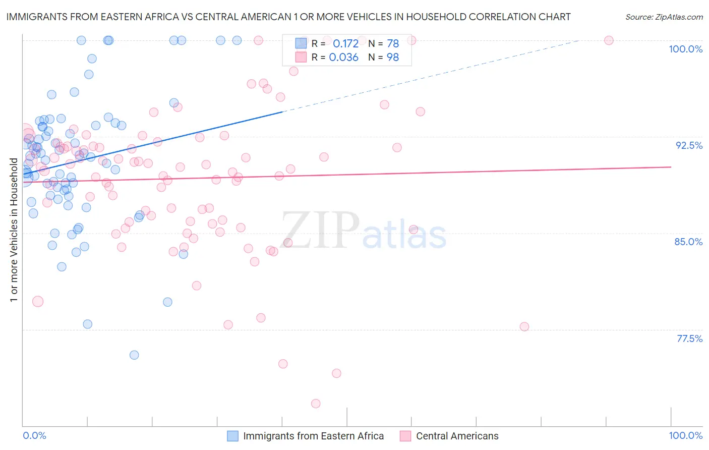 Immigrants from Eastern Africa vs Central American 1 or more Vehicles in Household