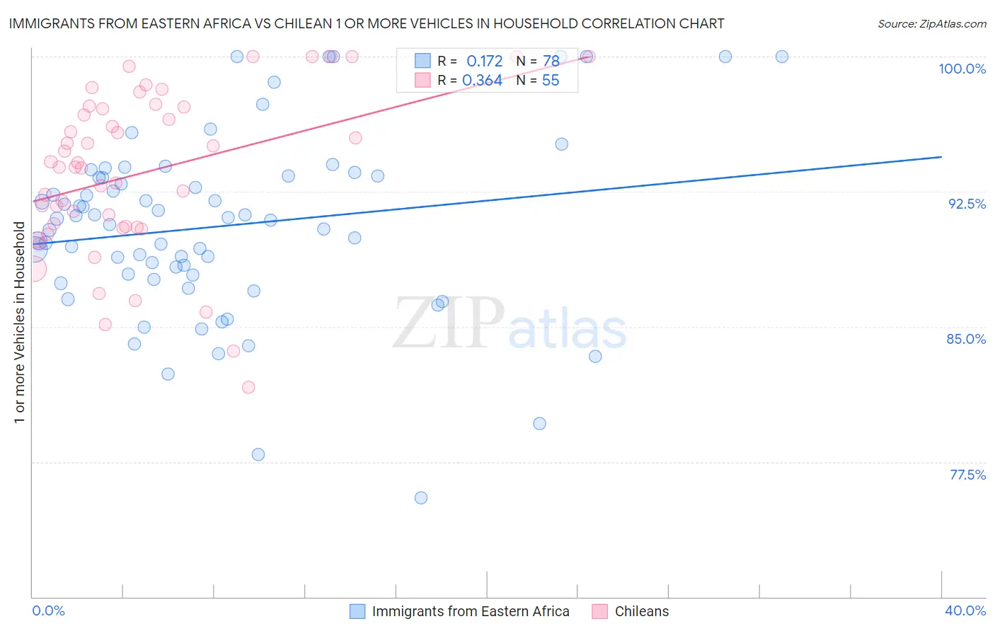 Immigrants from Eastern Africa vs Chilean 1 or more Vehicles in Household