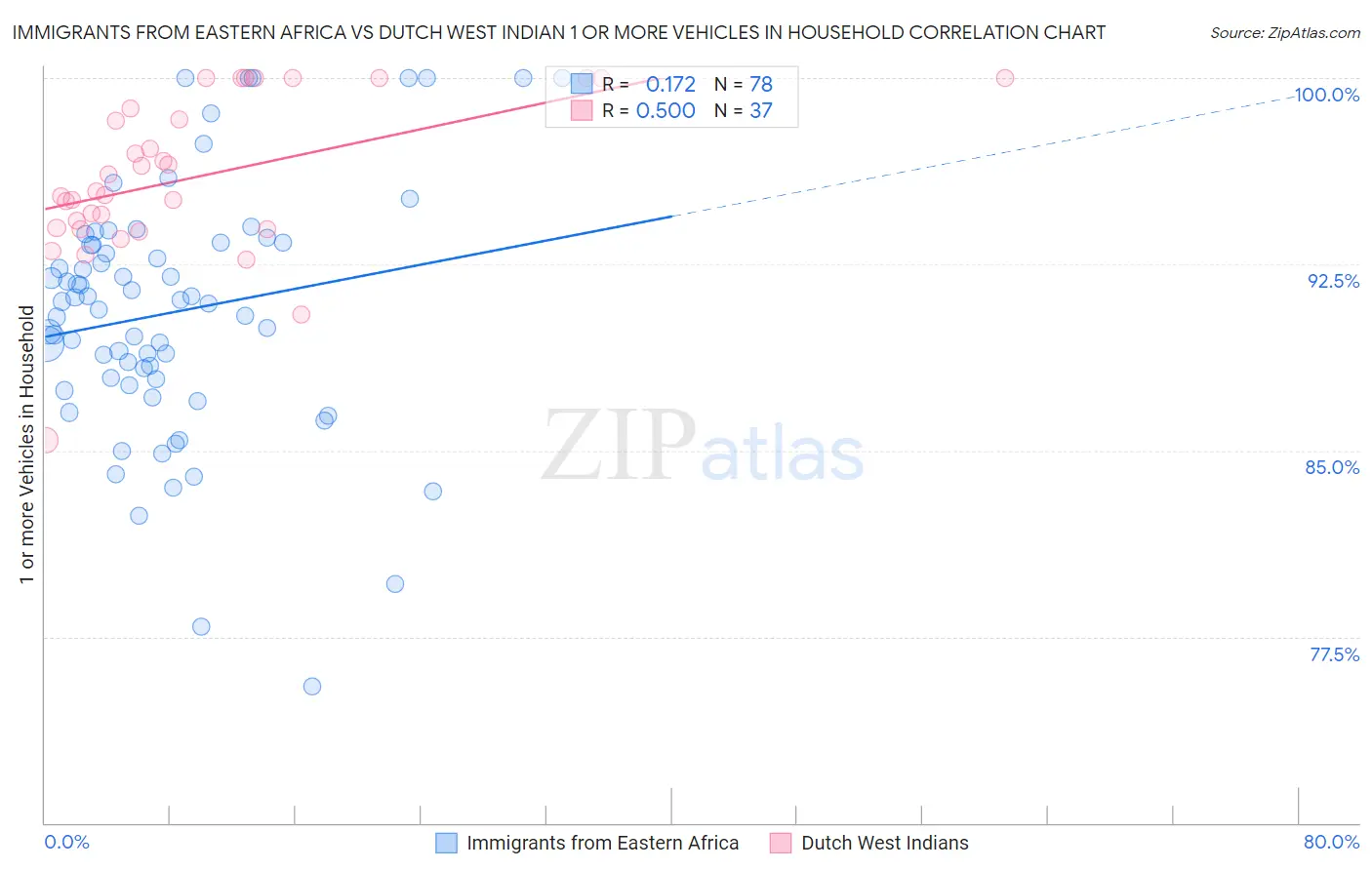 Immigrants from Eastern Africa vs Dutch West Indian 1 or more Vehicles in Household