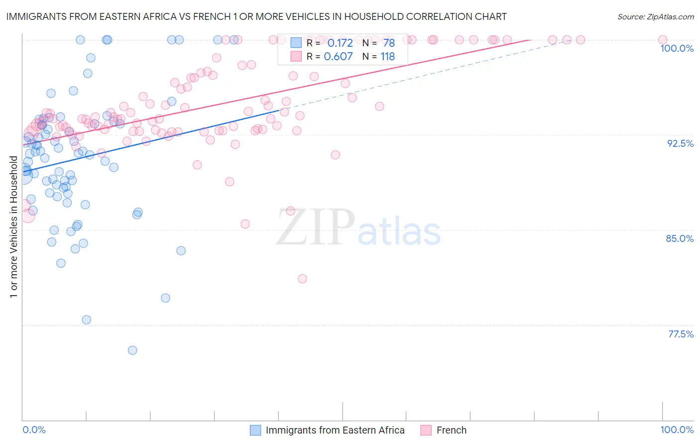 Immigrants from Eastern Africa vs French 1 or more Vehicles in Household