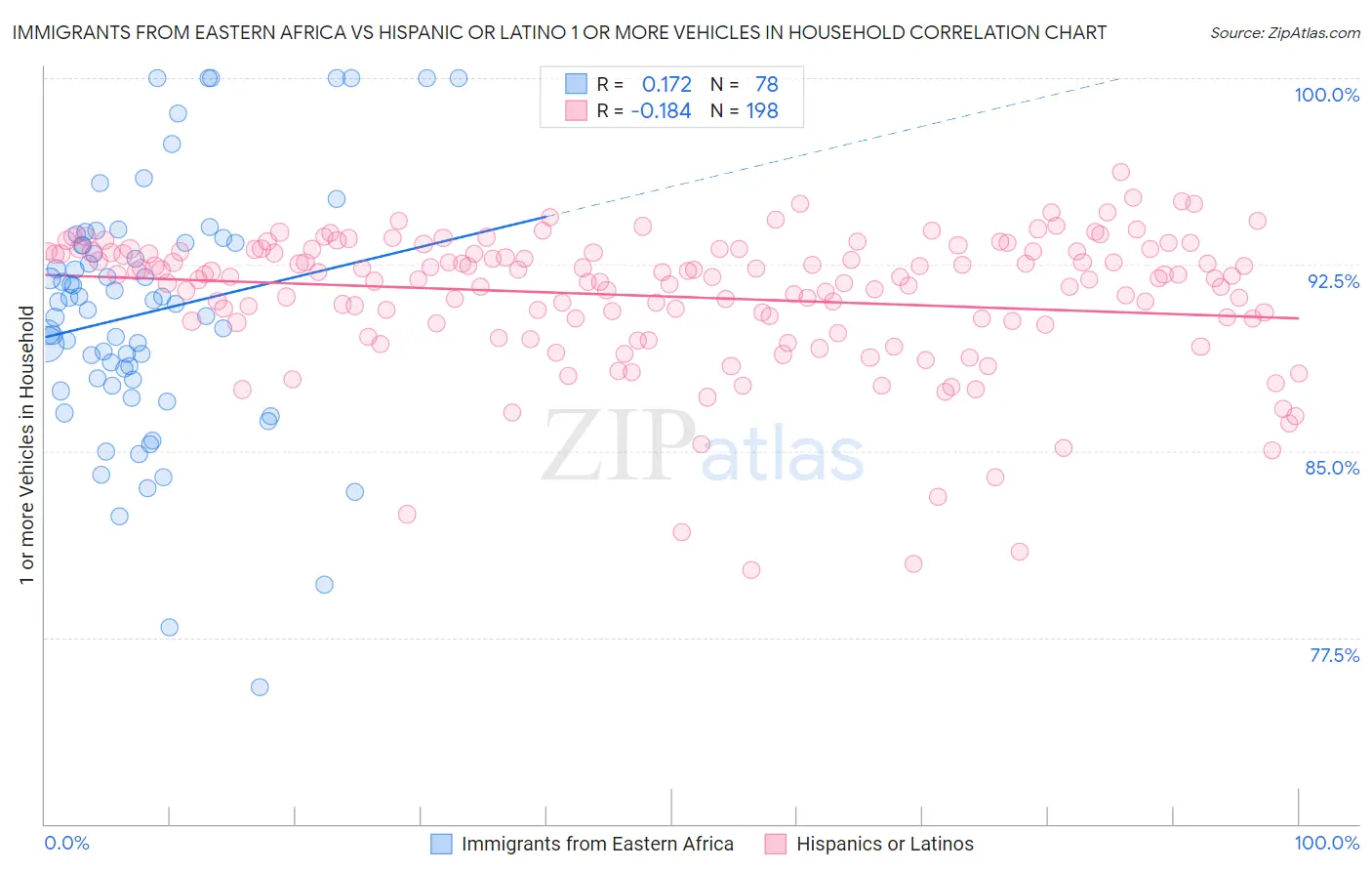 Immigrants from Eastern Africa vs Hispanic or Latino 1 or more Vehicles in Household