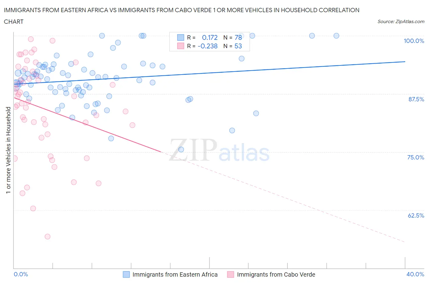 Immigrants from Eastern Africa vs Immigrants from Cabo Verde 1 or more Vehicles in Household