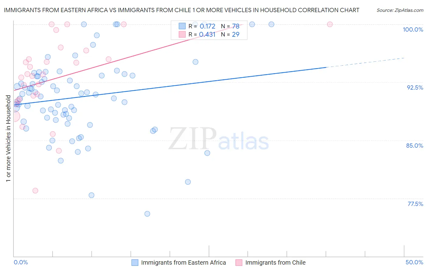 Immigrants from Eastern Africa vs Immigrants from Chile 1 or more Vehicles in Household