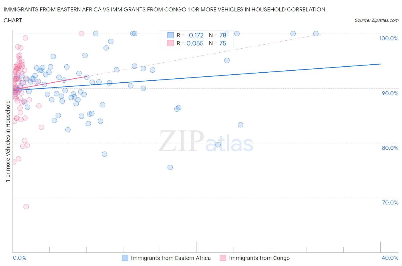 Immigrants from Eastern Africa vs Immigrants from Congo 1 or more Vehicles in Household